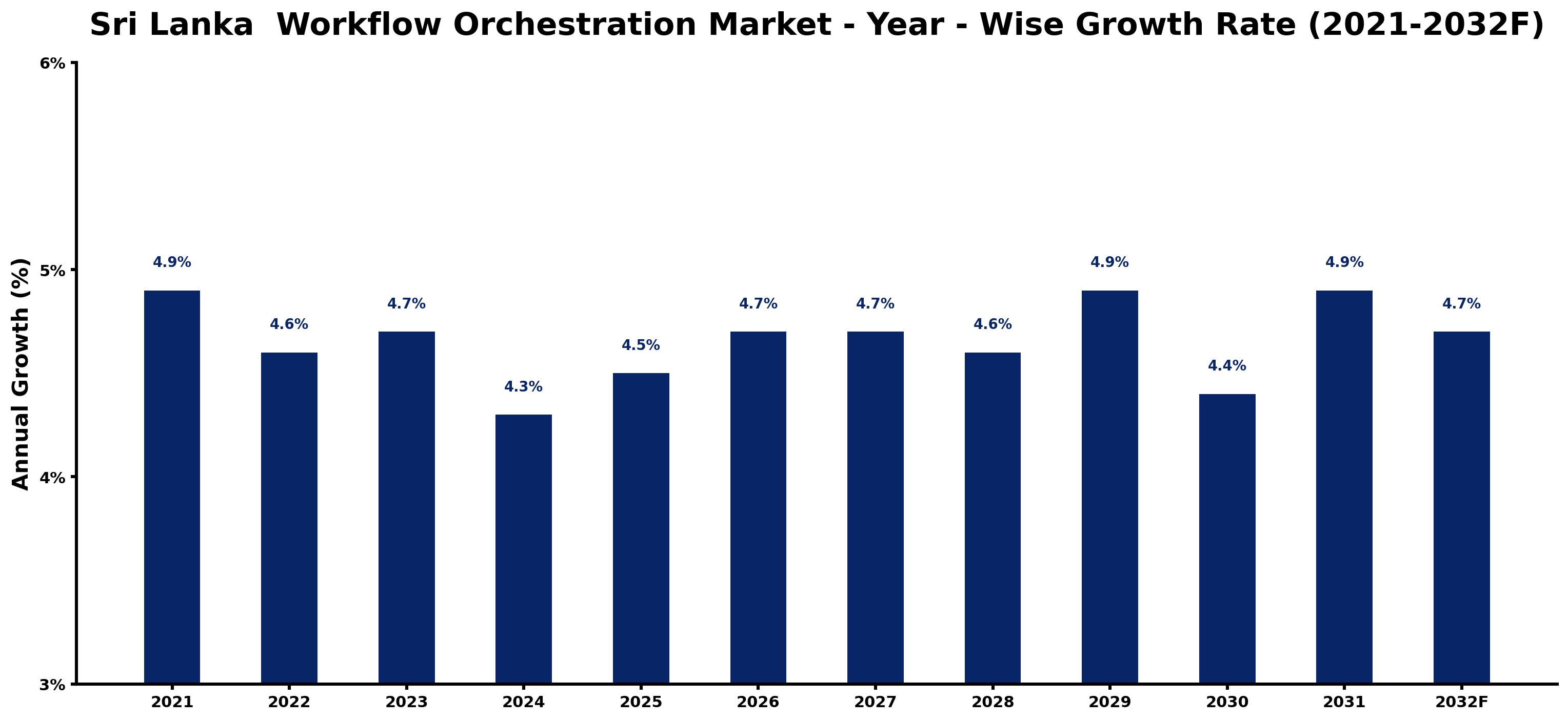 Sri Lanka  Workflow Orchestration Market Year-wise Growth Rate and Key Drivers