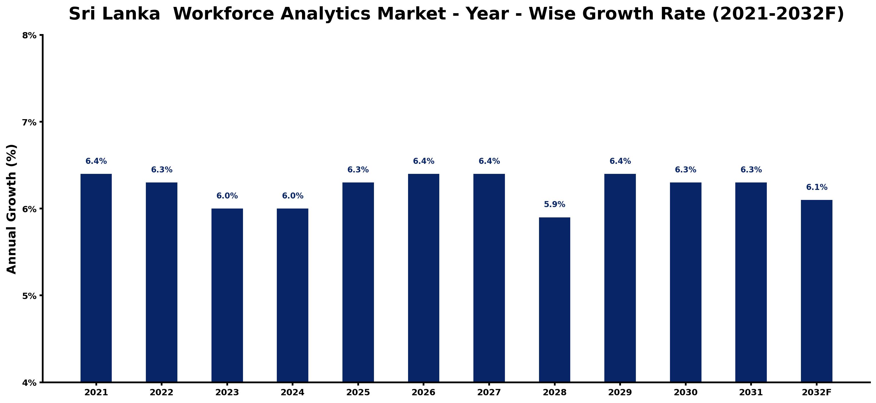 Sri Lanka Workforce Analytics Market Year-wise Growth Rate and Key Drivers
