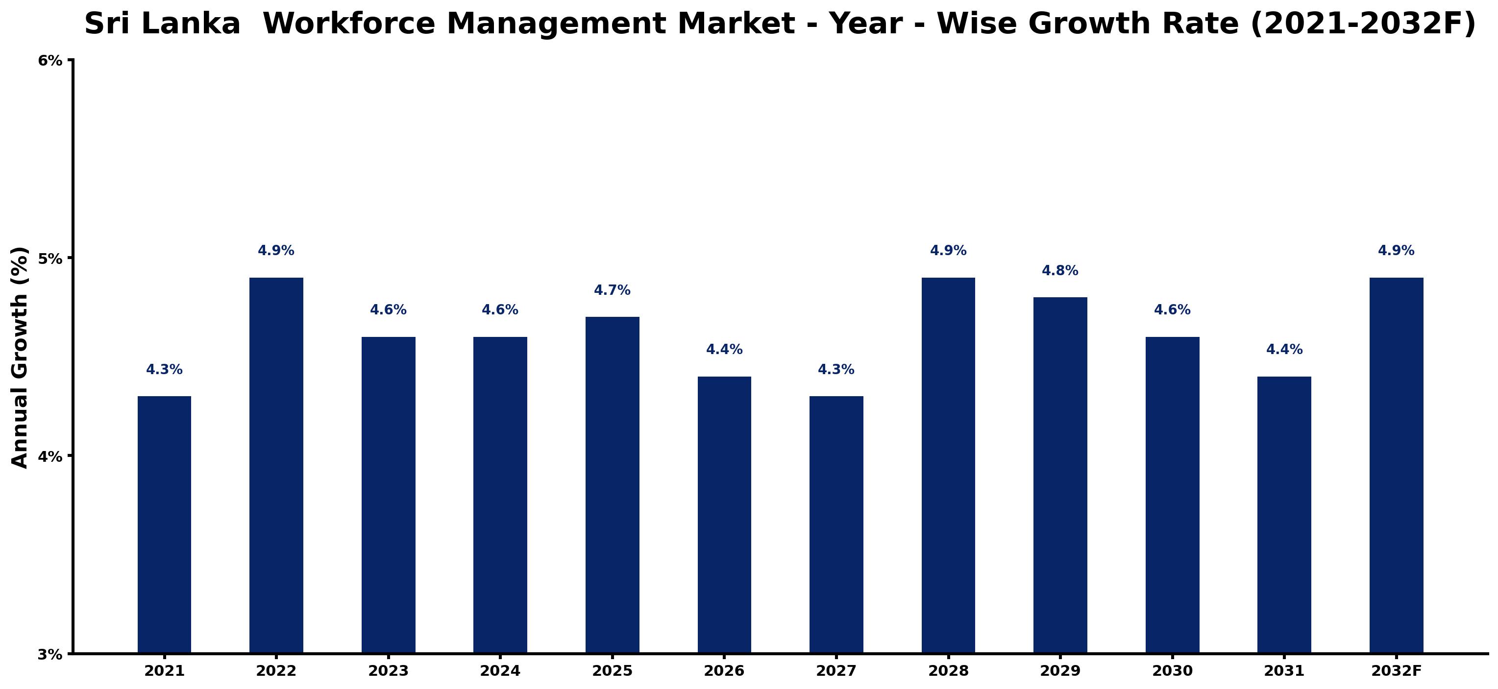 Sri Lanka Workforce Management Market Year-wise Growth Rate and Key Drivers