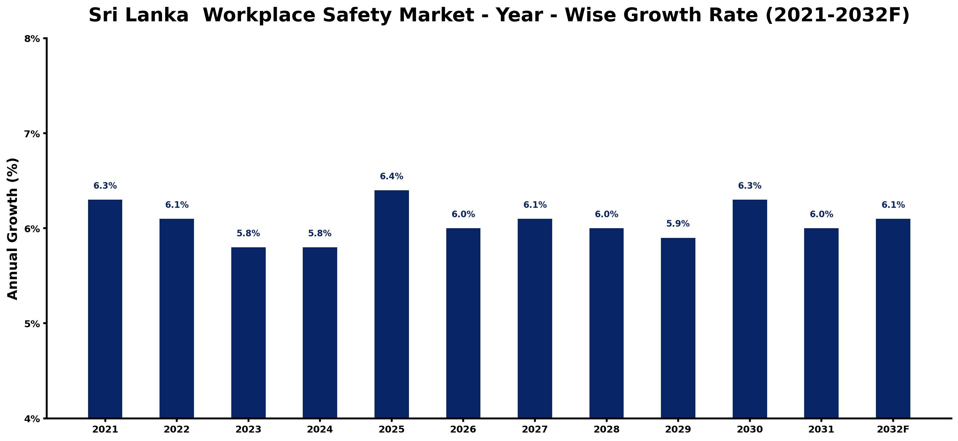 Sri Lanka  Workplace Safety Market Year-wise Growth Rate and Key Drivers