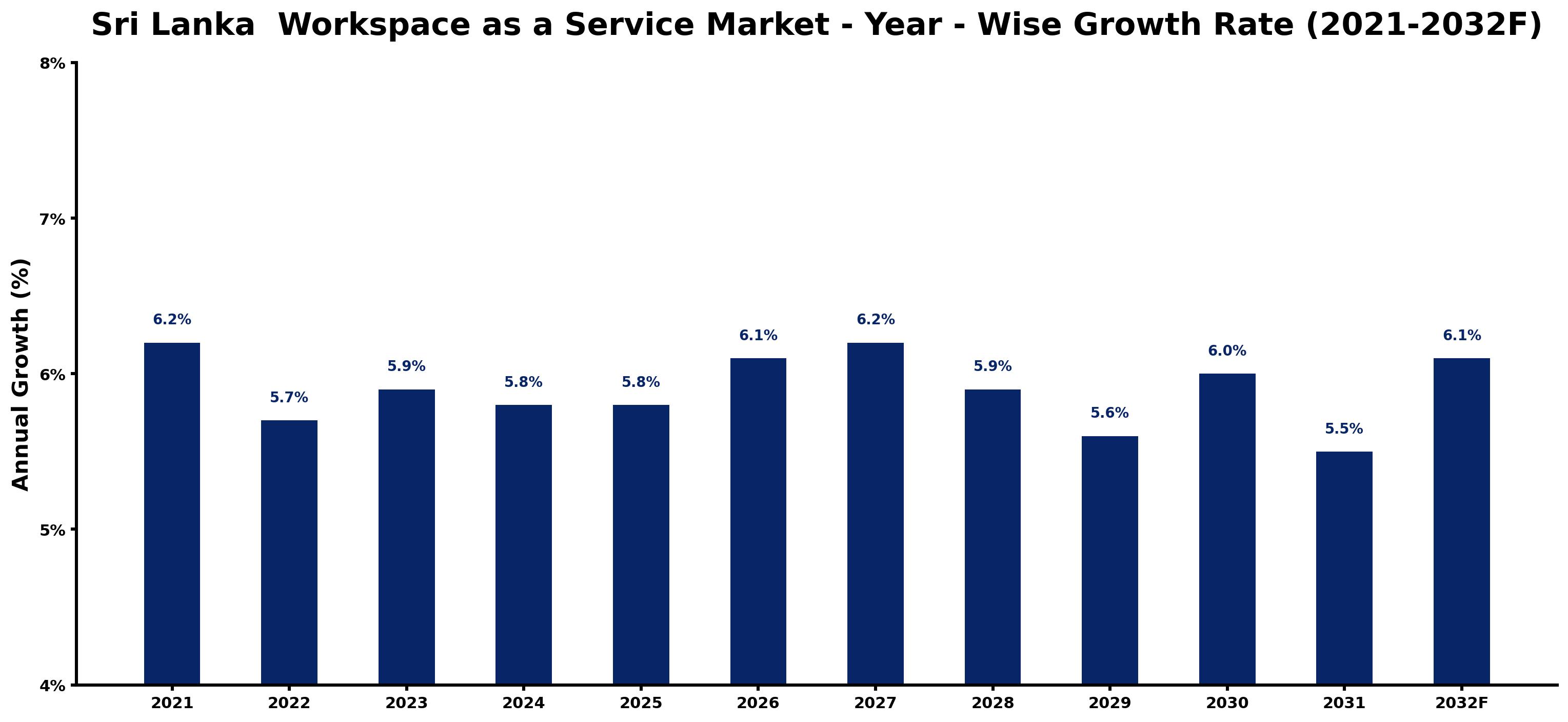 Sri Lanka Workspace as a Service Market Year-wise Growth Rate and Key Drivers
