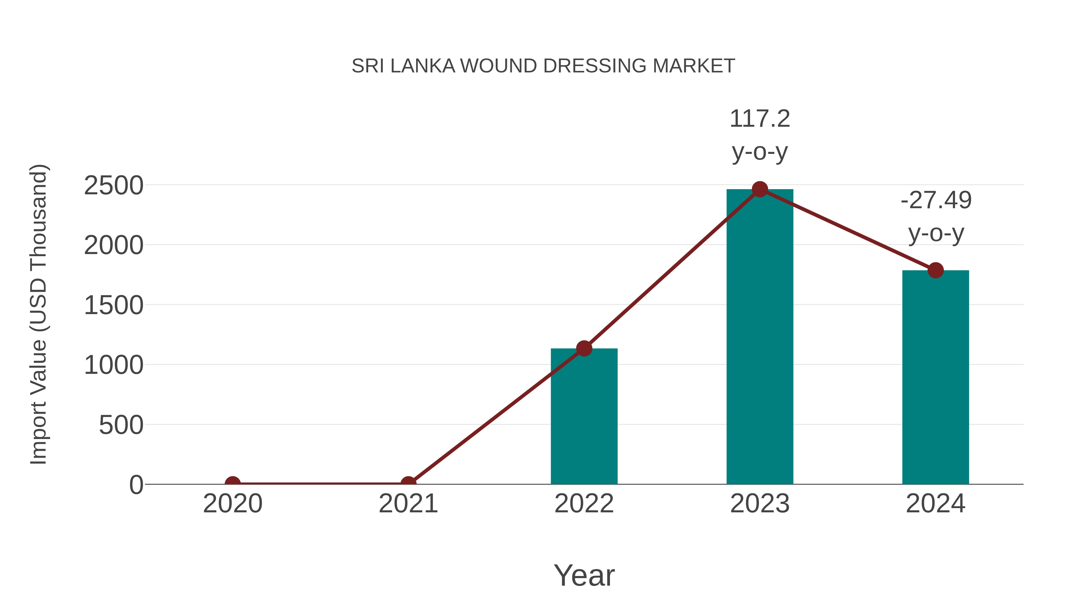  Sri Lanka Wound Dressing Market: Import Trend Analysis