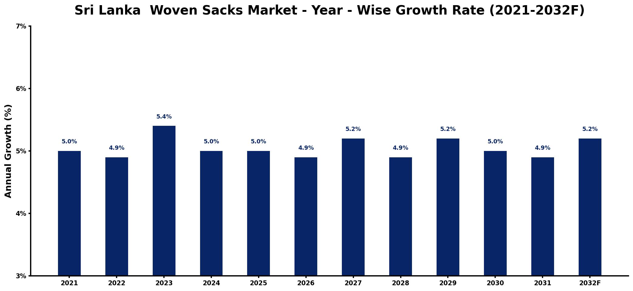 Sri Lanka Woven Sacks Market Year-wise Growth Rate and Key Drivers