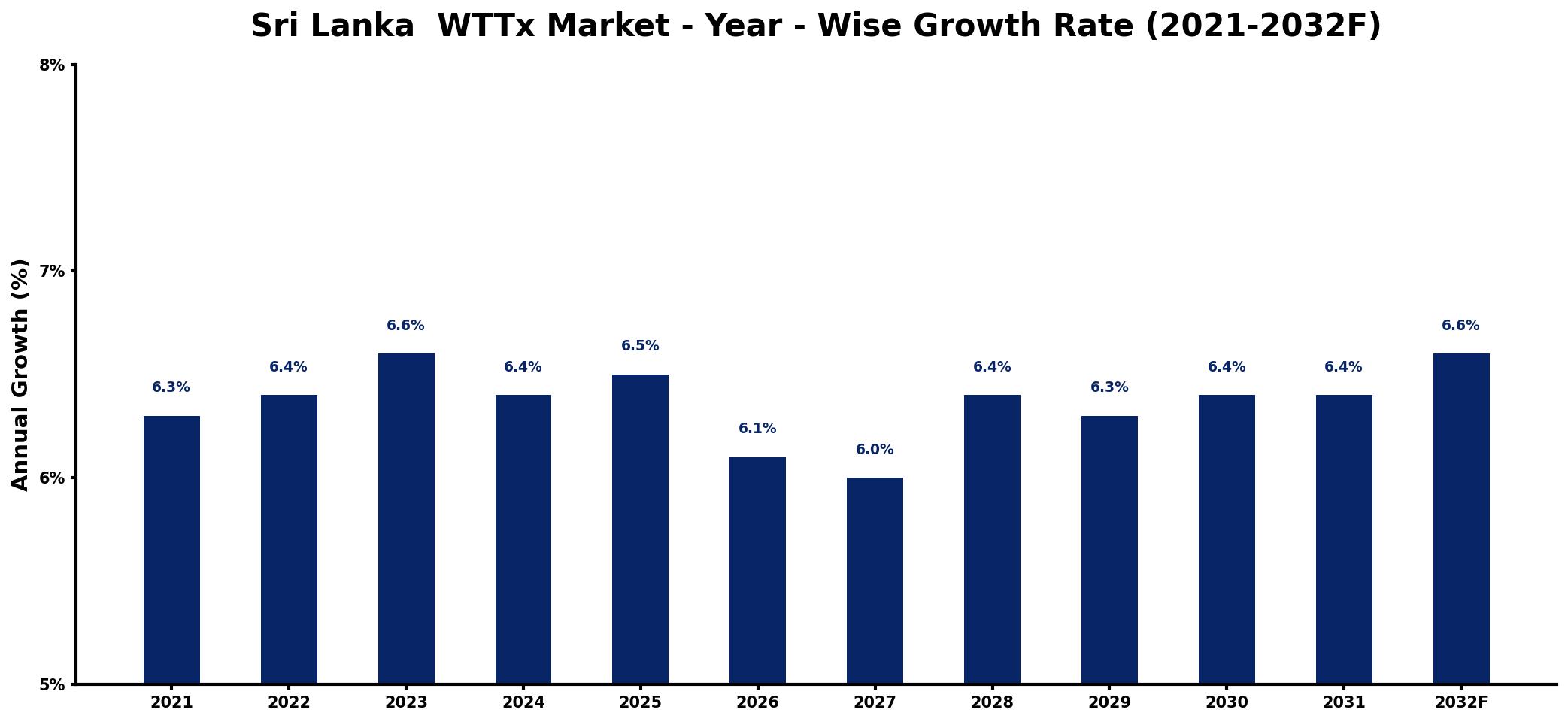Sri Lanka WTTx Market Year-wise Growth Rate and Key Drivers