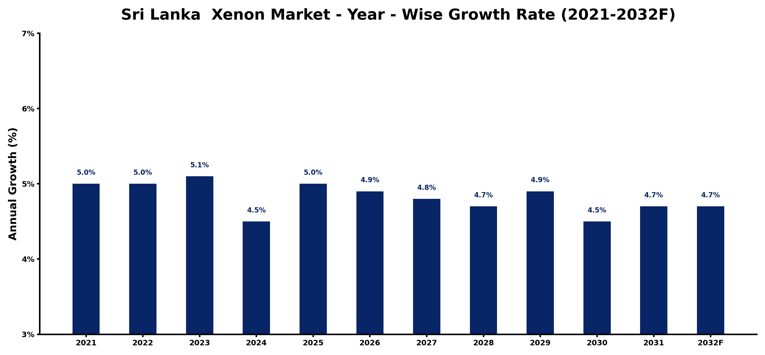 Sri Lanka  Xenon Market Year-wise Growth Rate and Key Drivers