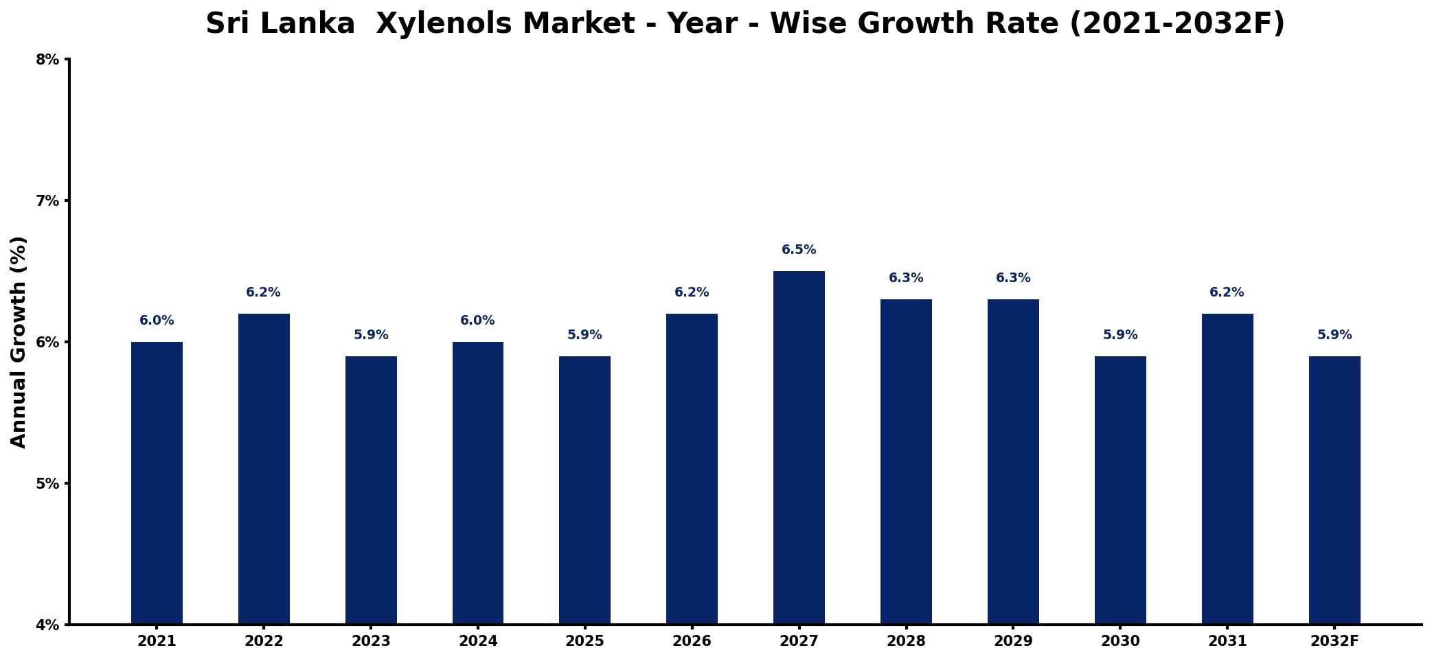 Sri Lanka Xylenols Market Year-wise Growth Rate and Key Drivers