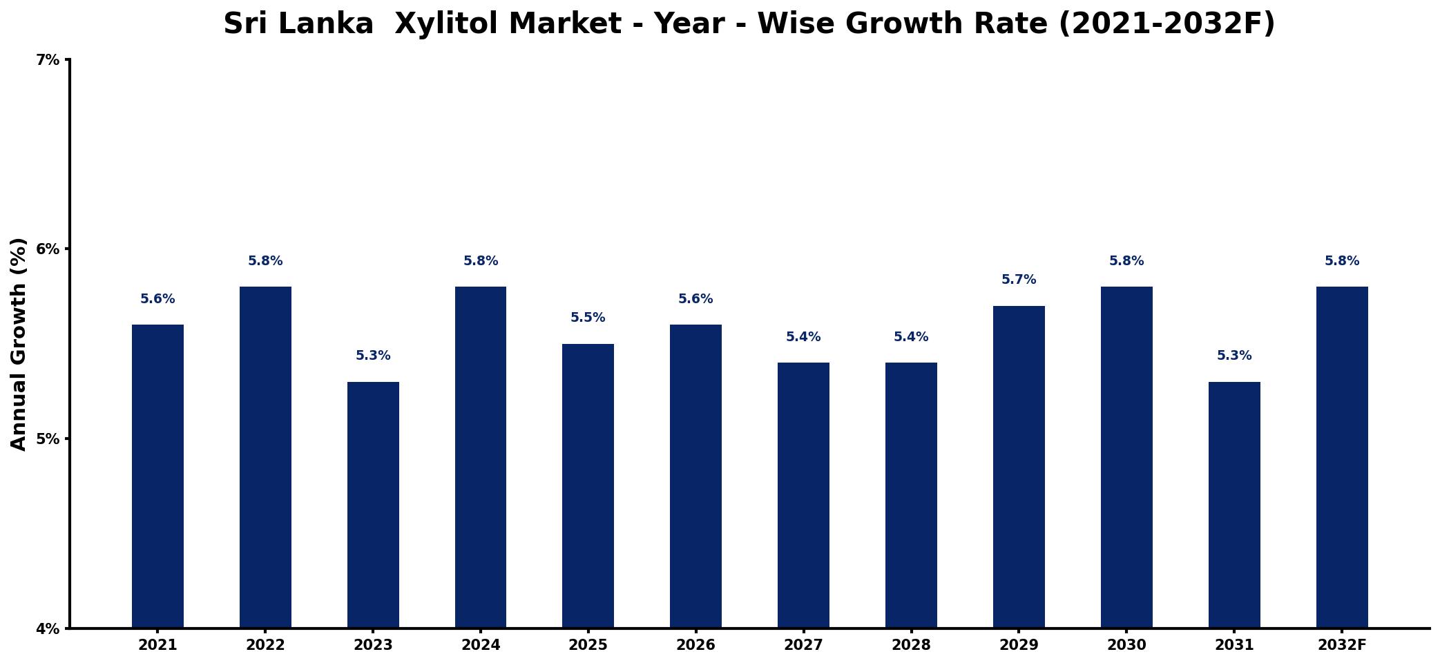 Sri Lanka  Xylitol Market Year-wise Growth Rate and Key Drivers