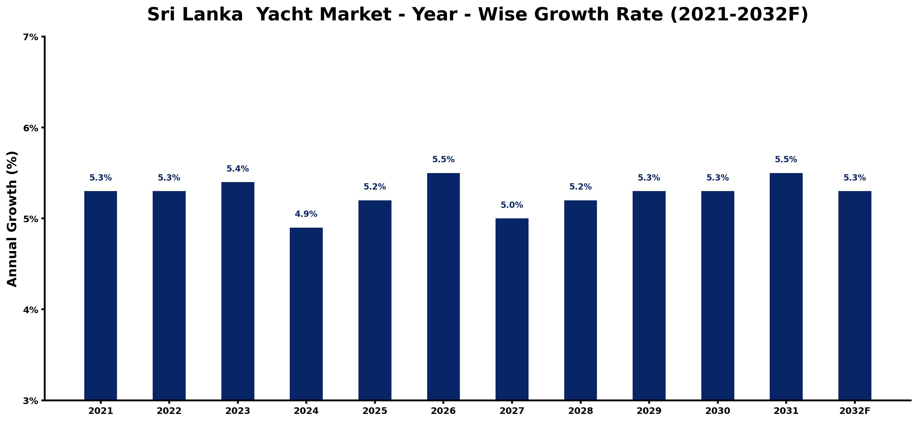 Sri Lanka  Yacht Market Year-wise Growth Rate and Key Drivers