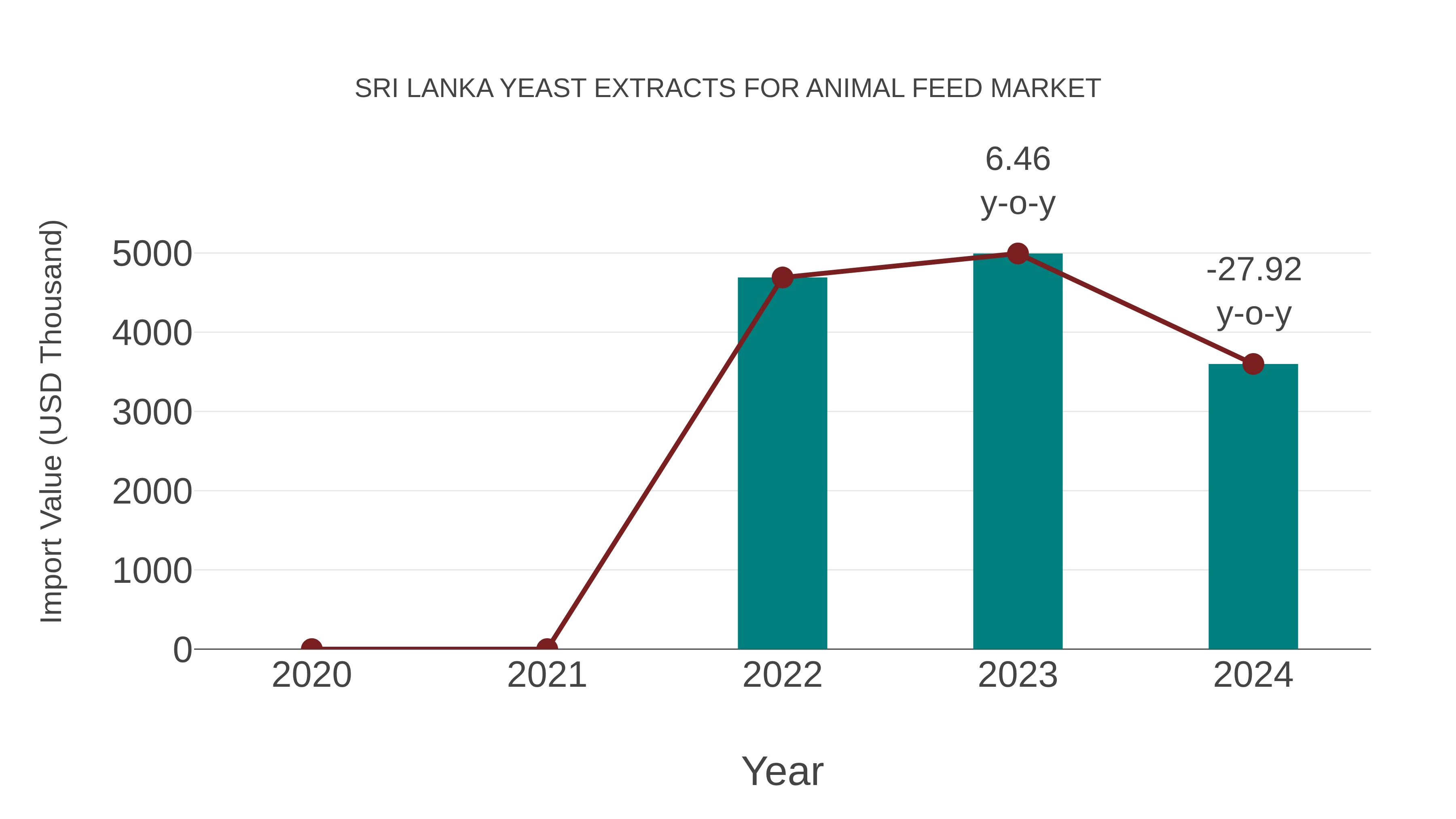 Sri Lanka Yeast Extracts for Animal Feed Market: Import Trend Analysis