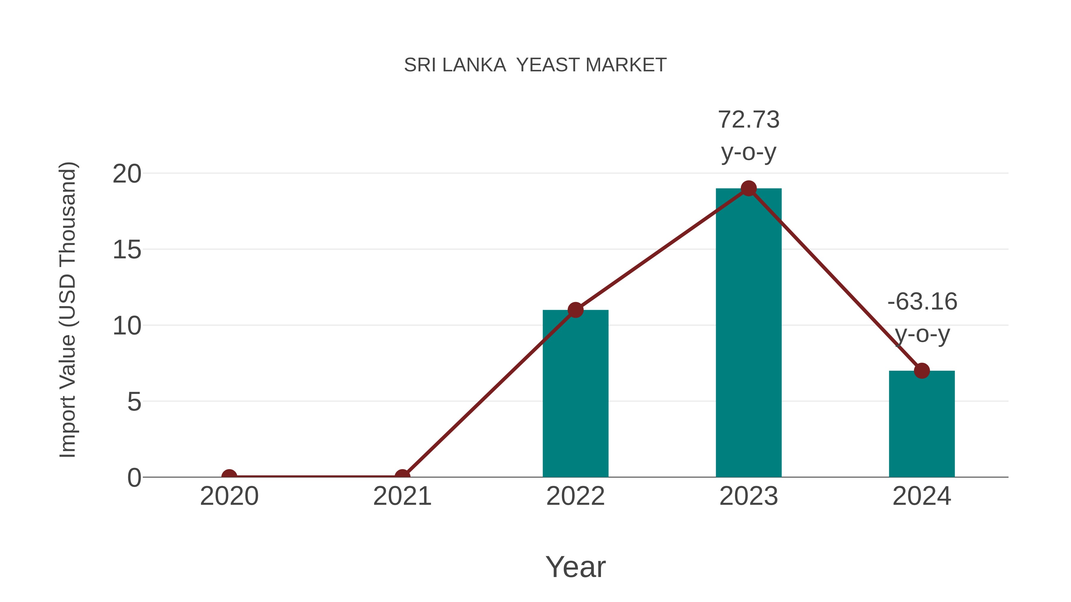  Sri Lanka  Yeast Market: Import Trend Analysis