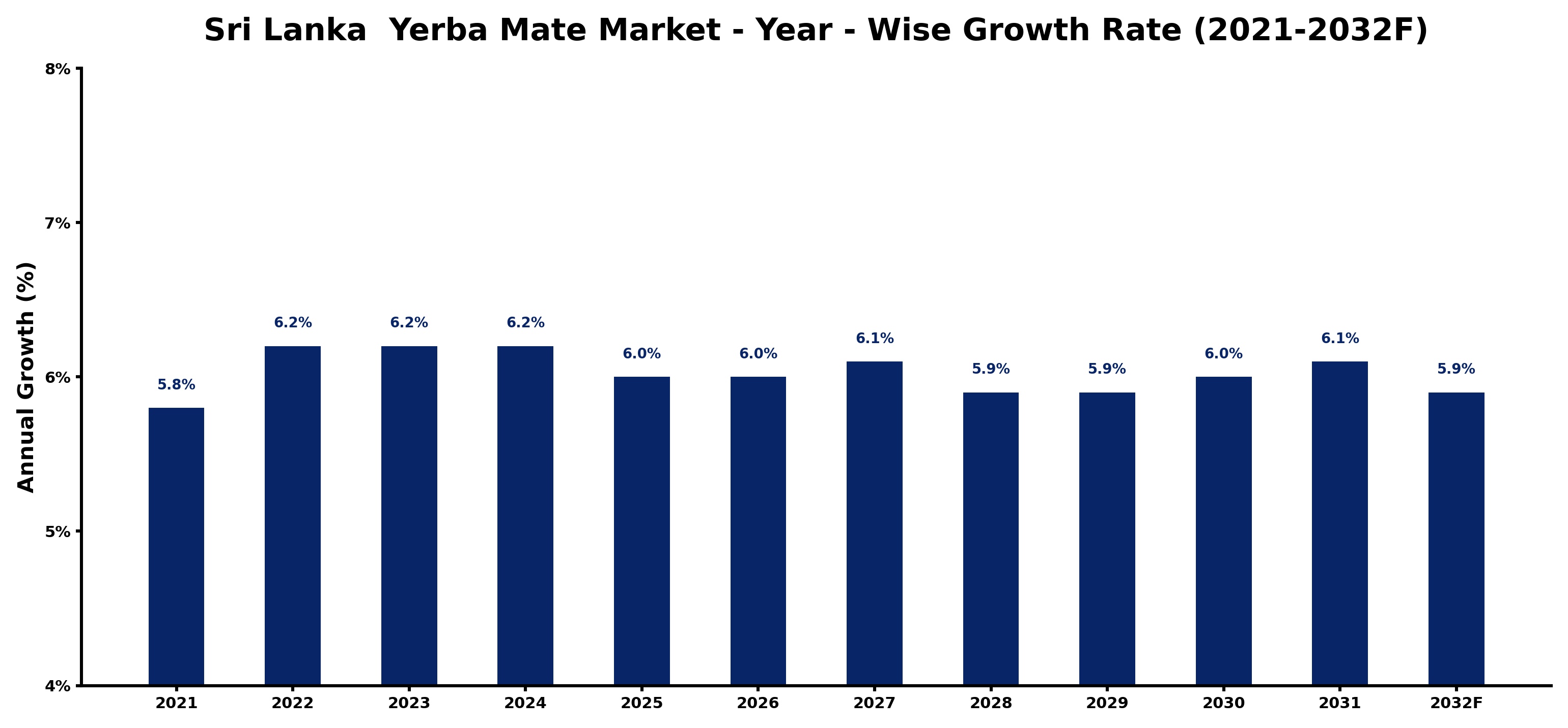 Sri Lanka Yerba Mate Market Year-wise Growth Rate and Key Drivers