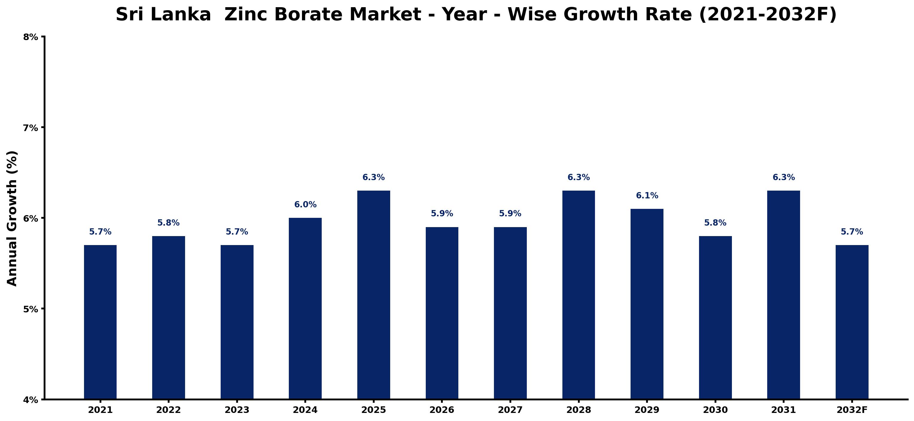 Sri Lanka Zinc Borate Market Year-wise Growth Rate and Key Drivers