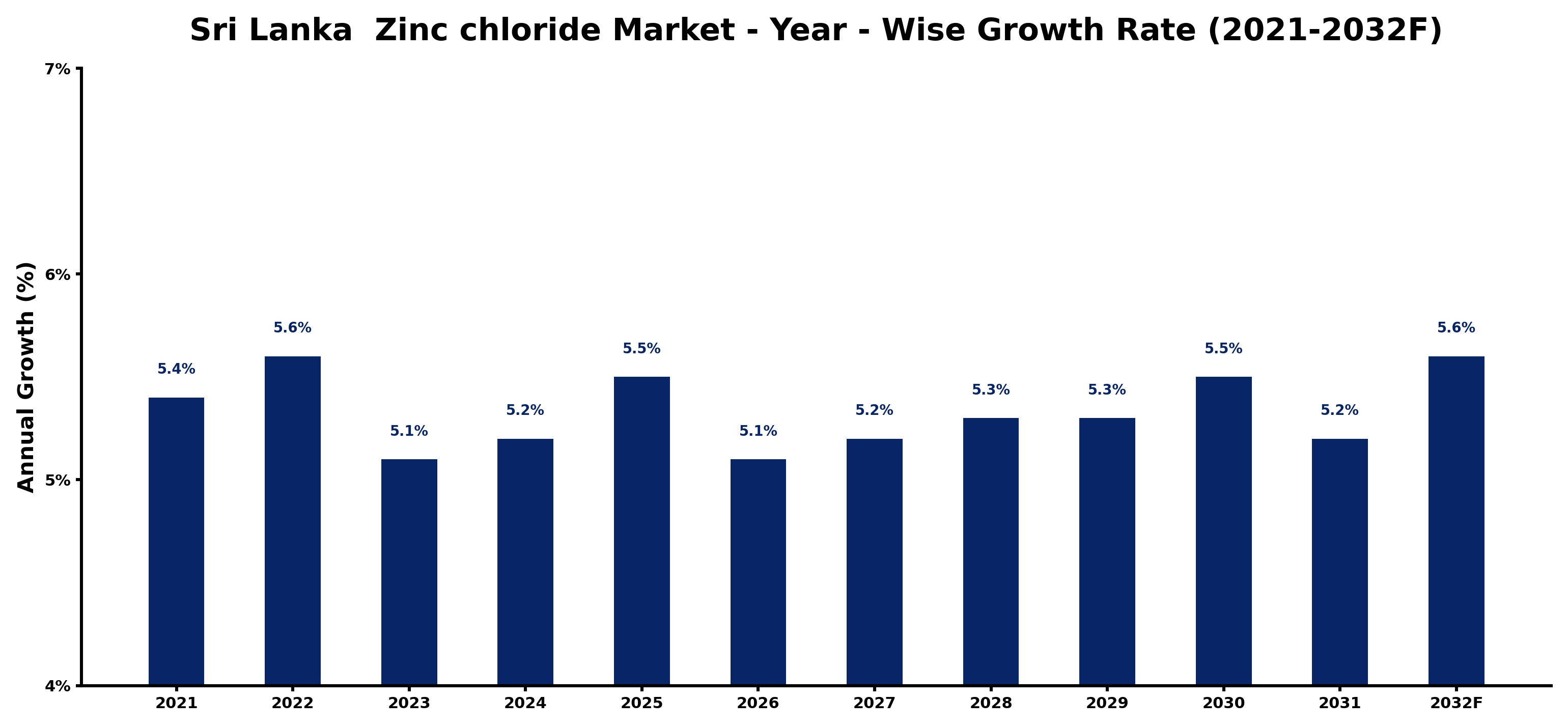 Sri Lanka  Zinc chloride Market Year-wise Growth Rate and Key Drivers