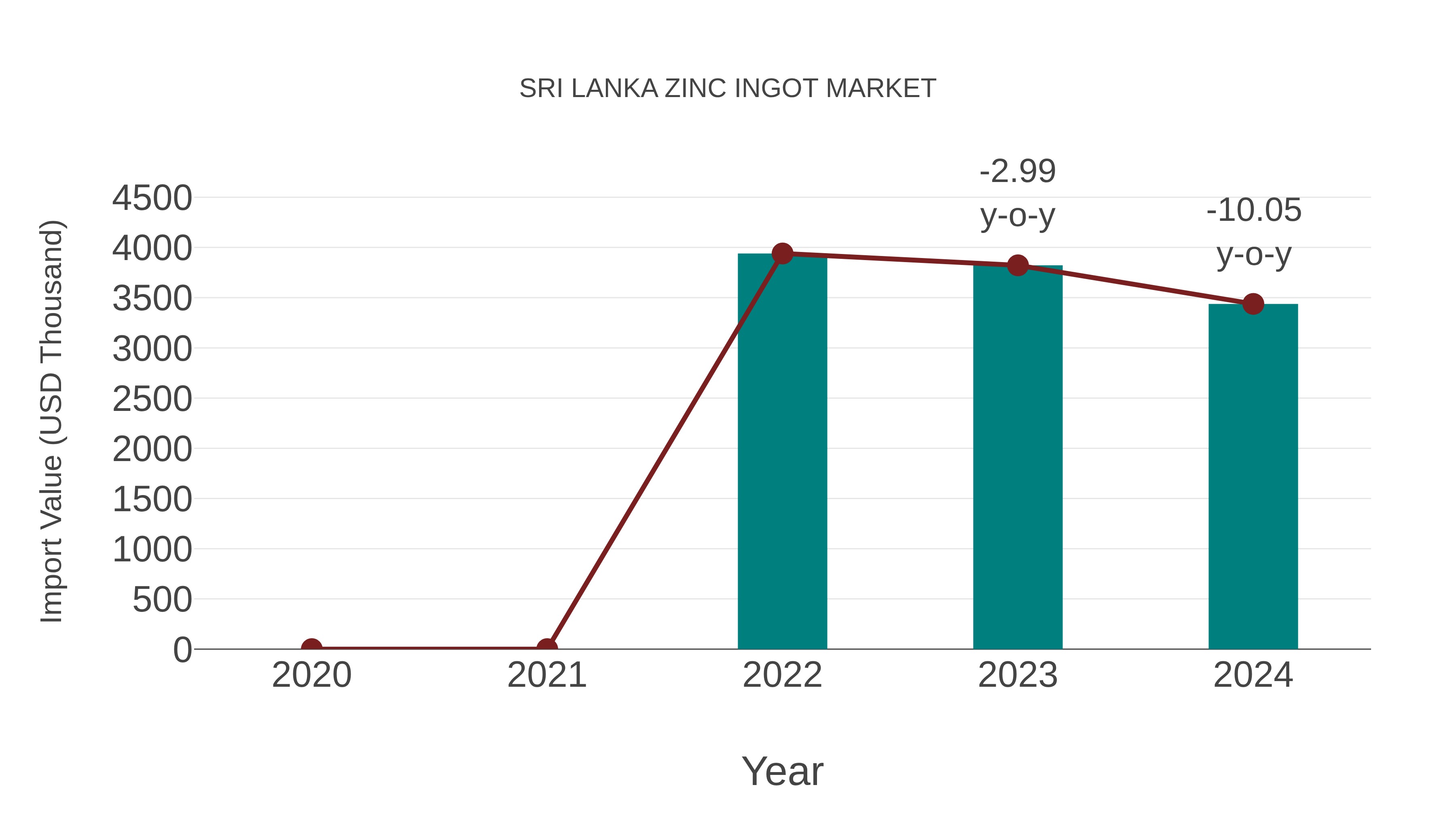  Sri Lanka Zinc Ingot Market: Import Trend Analysis