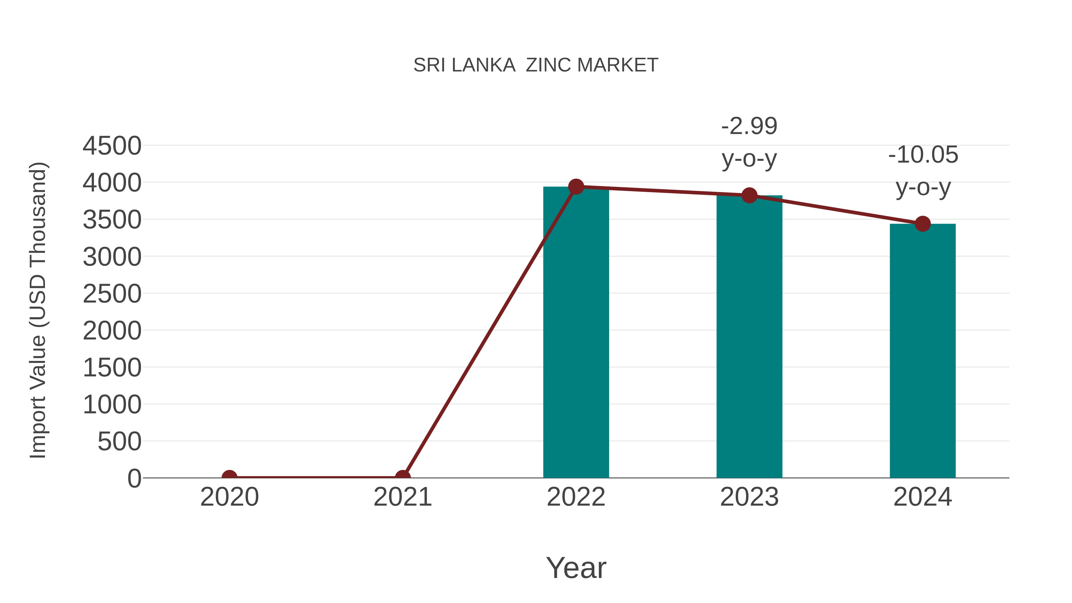 Sri Lanka Zinc Market: Import Trend Analysis