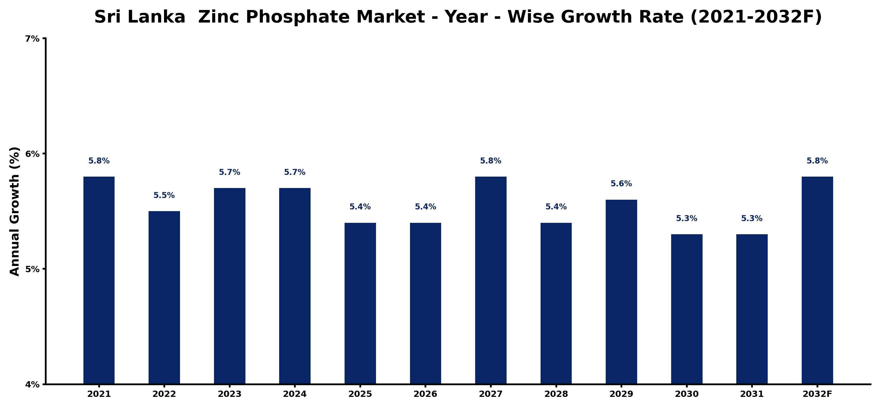 Sri Lanka  Zinc Phosphate Market Year-wise Growth Rate and Key Drivers