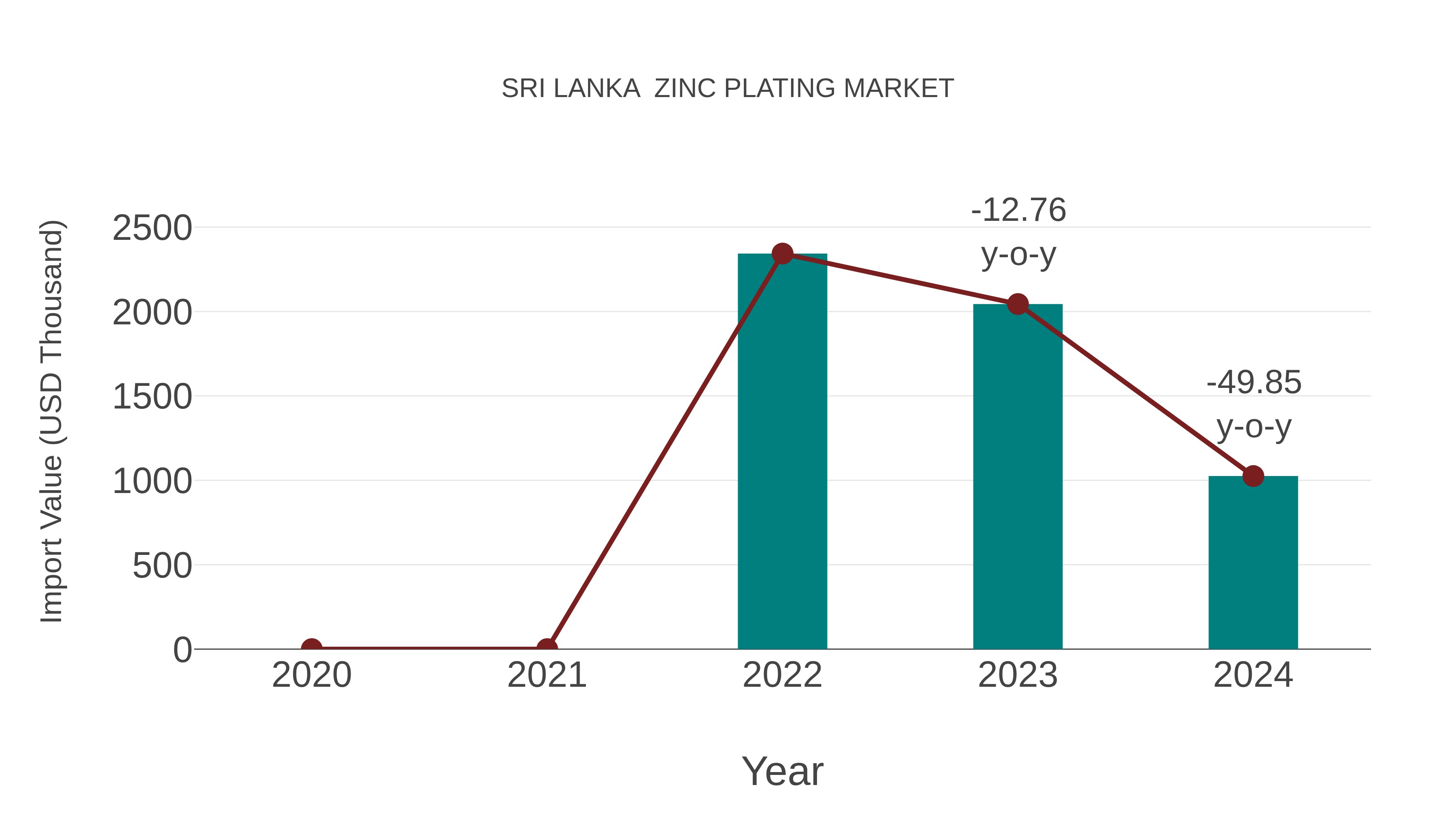 Sri Lanka Zinc Plating Market: Import Trend Analysis