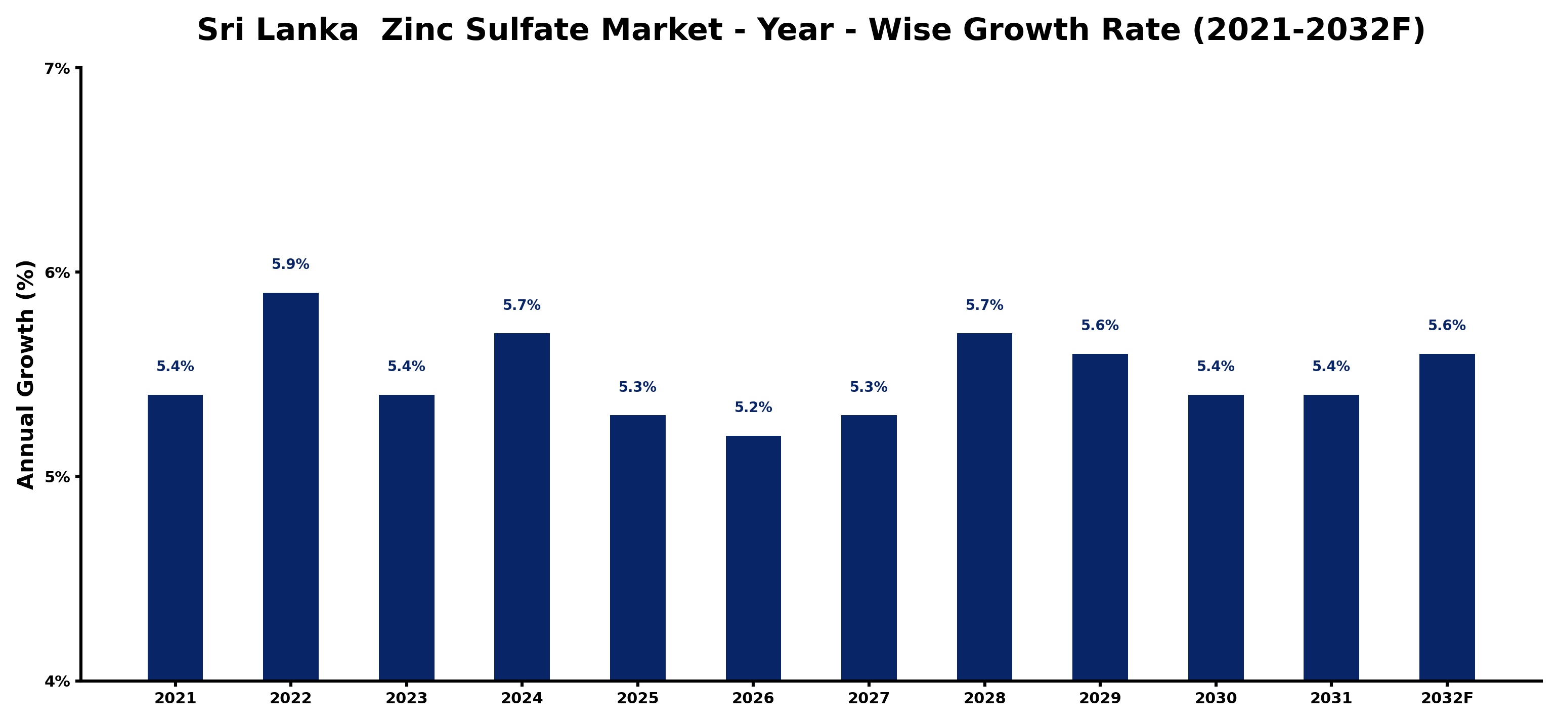 Sri Lanka  Zinc Sulfate Market Year-wise Growth Rate and Key Drivers