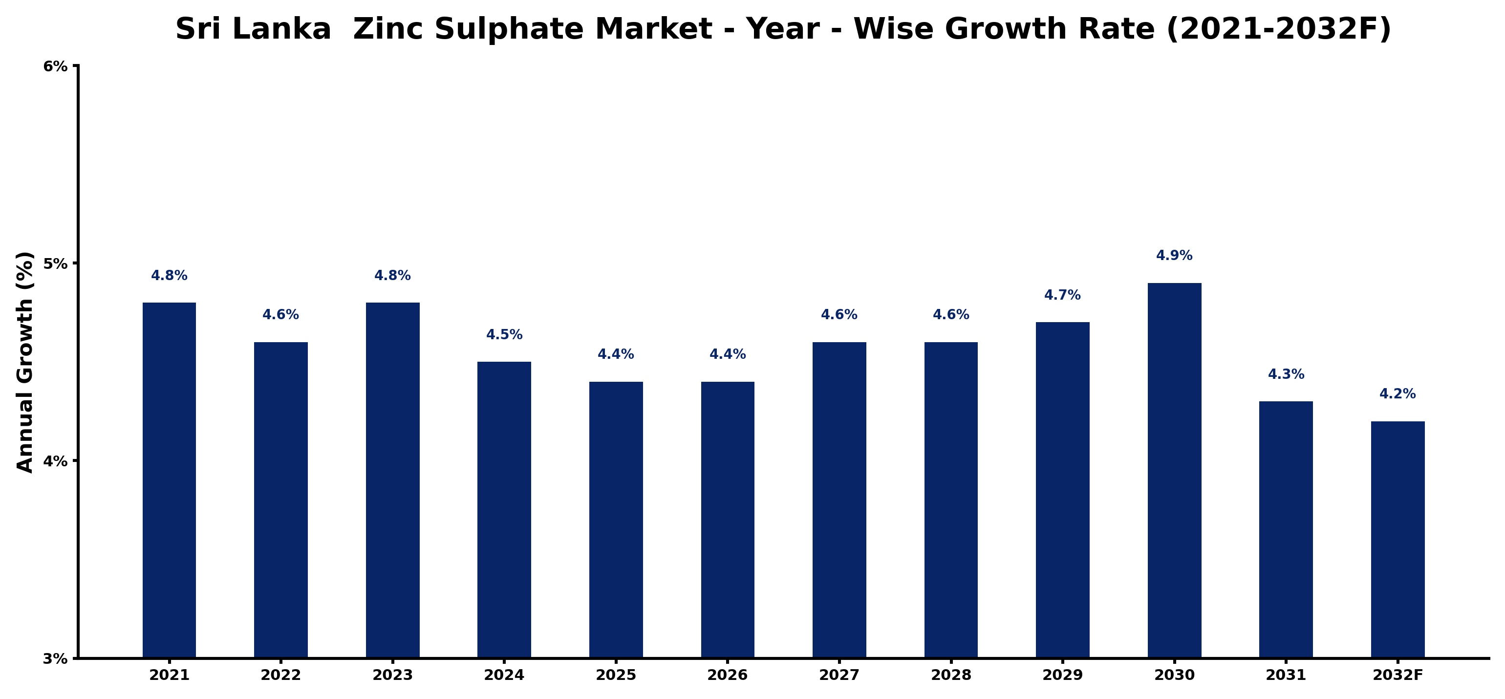 Sri Lanka  Zinc Sulphate Market Year-wise Growth Rate and Key Drivers