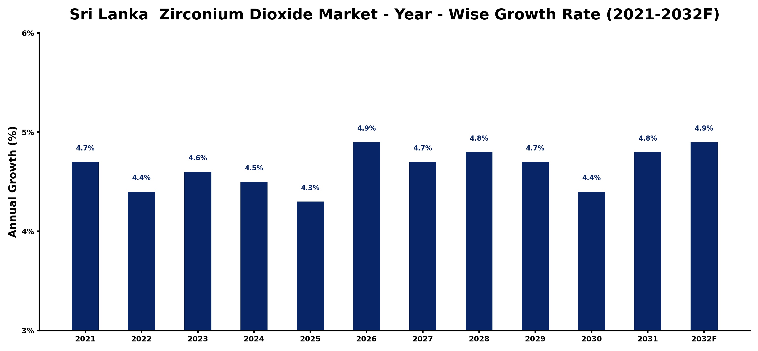 Sri Lanka  Zirconium Dioxide Market Year-wise Growth Rate and Key Drivers