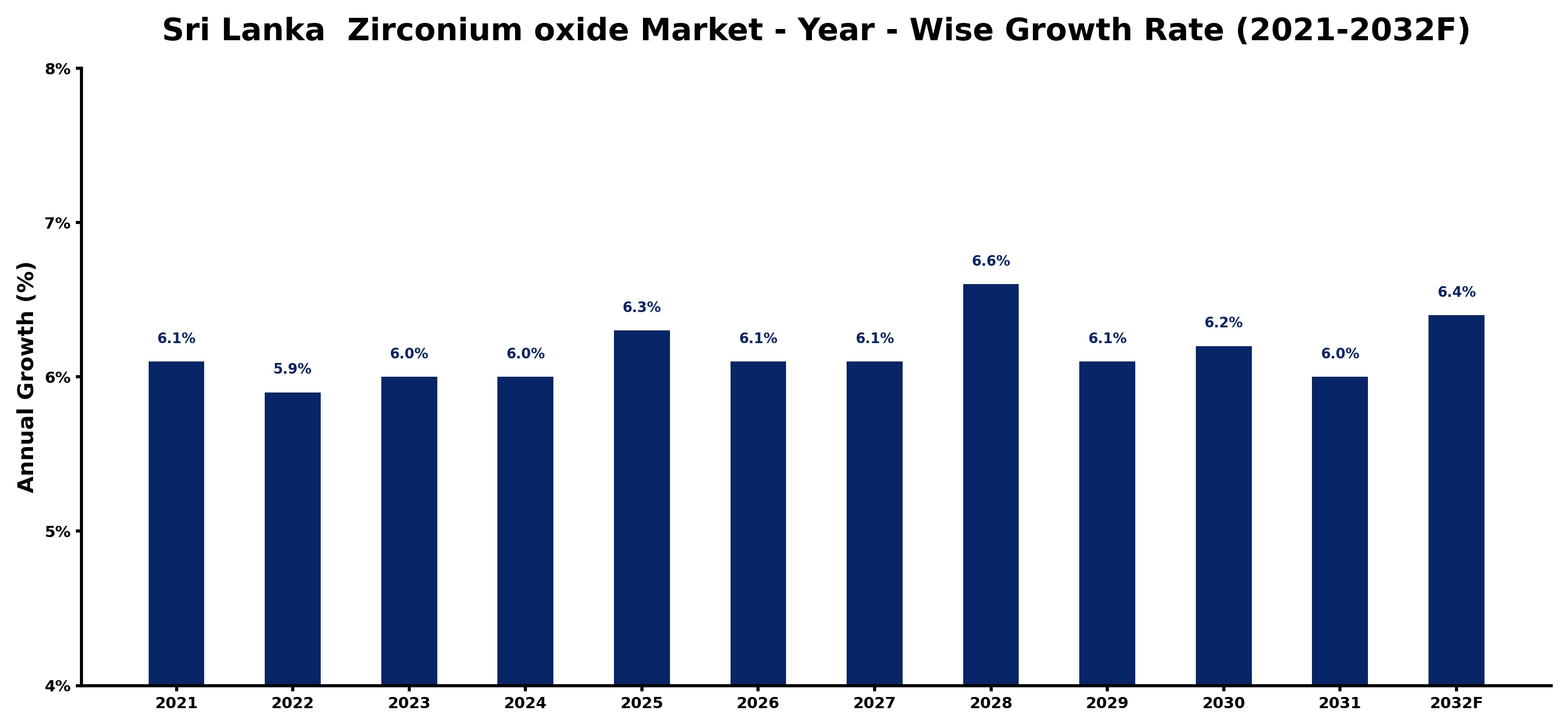 Sri Lanka  Zirconium oxide Market Year-wise Growth Rate and Key Drivers