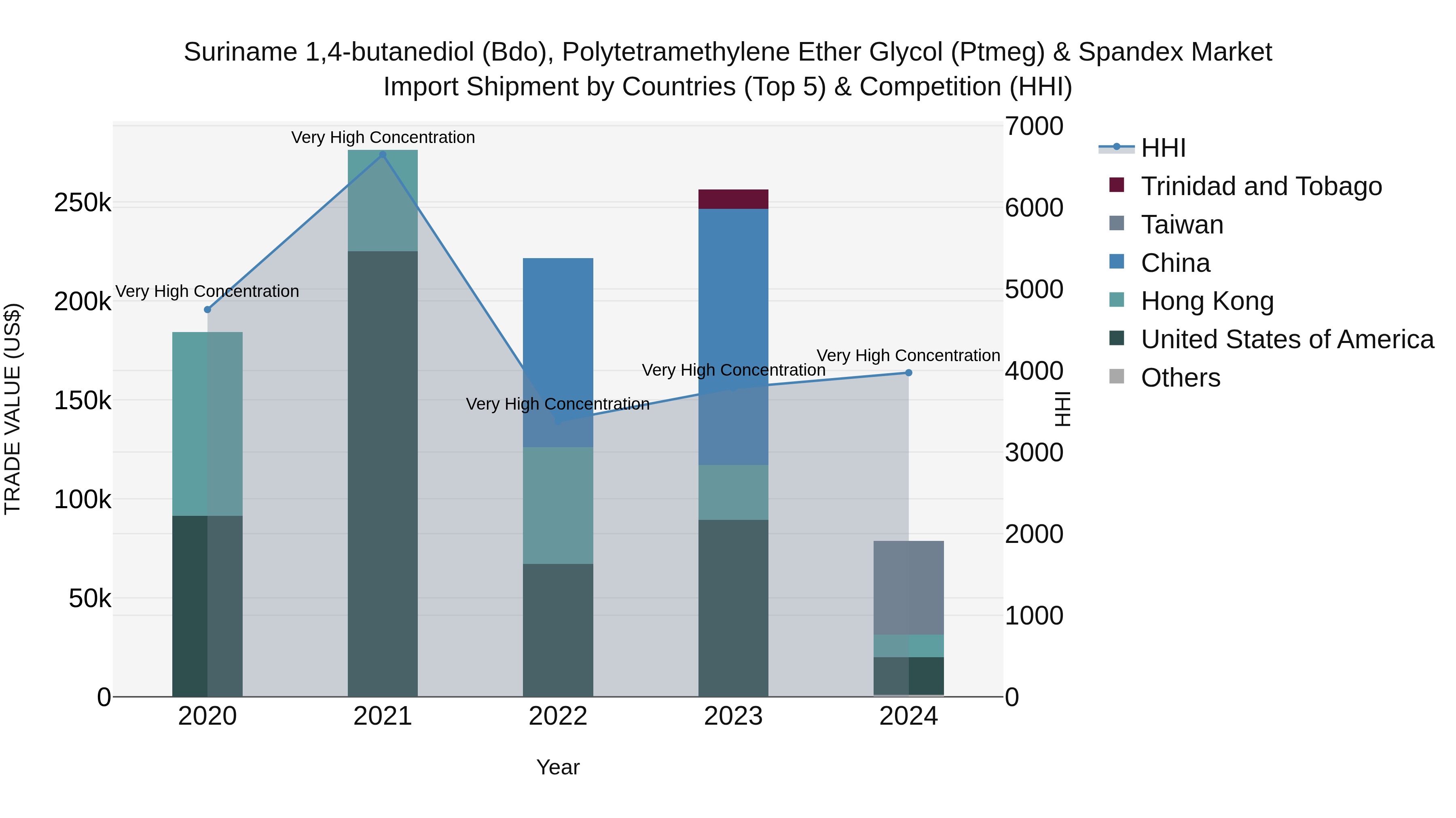 Suriname 1,4-butanediol (Bdo), Polytetramethylene Ether Glycol (Ptmeg) & Spandex Market: Top 5 Importing Countries and Market Competition (HHI) Analysis