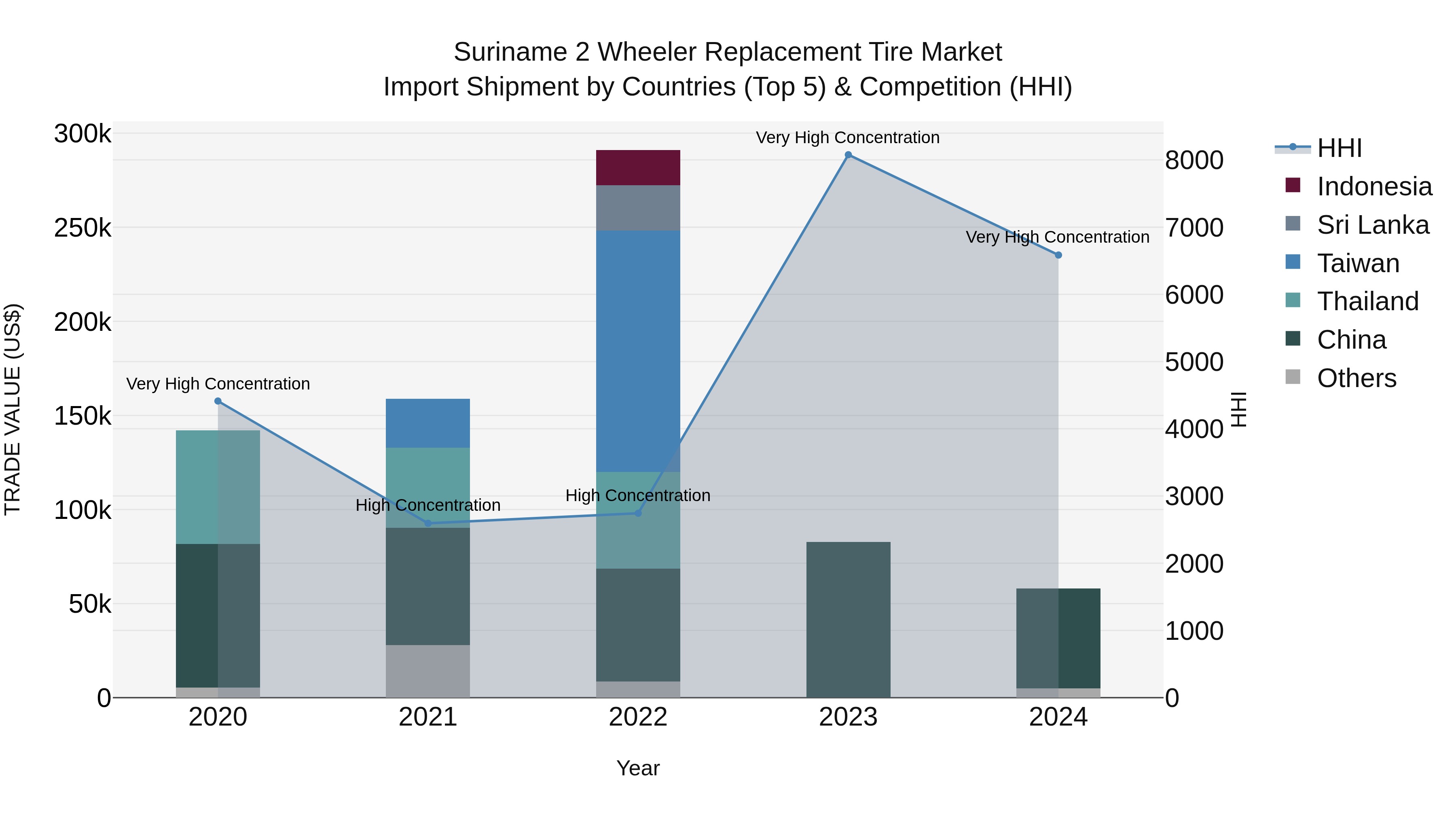 Suriname 2 Wheeler Replacement Tire Market: Top 5 Importing Countries and Market Competition (HHI) Analysis