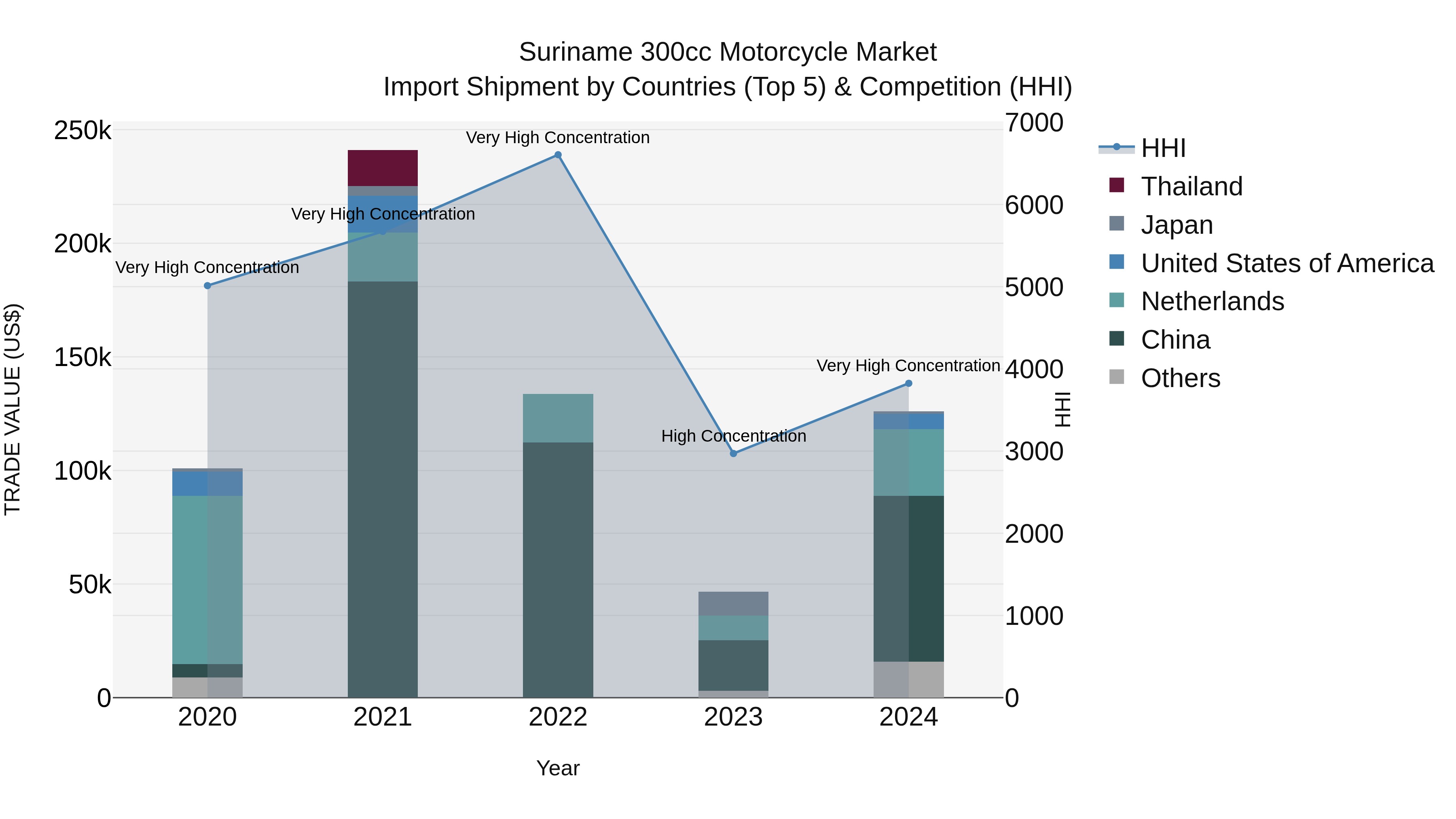 Suriname 300cc Motorcycle Market: Top 5 Importing Countries and Market Competition (HHI) Analysis