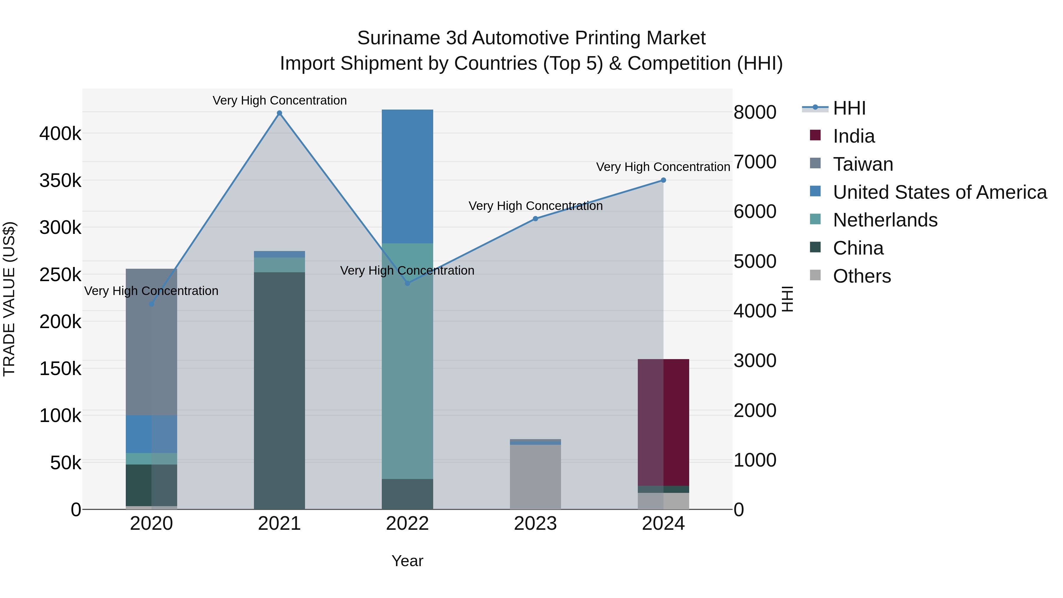 Suriname 3d Automotive Printing Market: Top 5 Importing Countries and Market Competition (HHI) Analysis