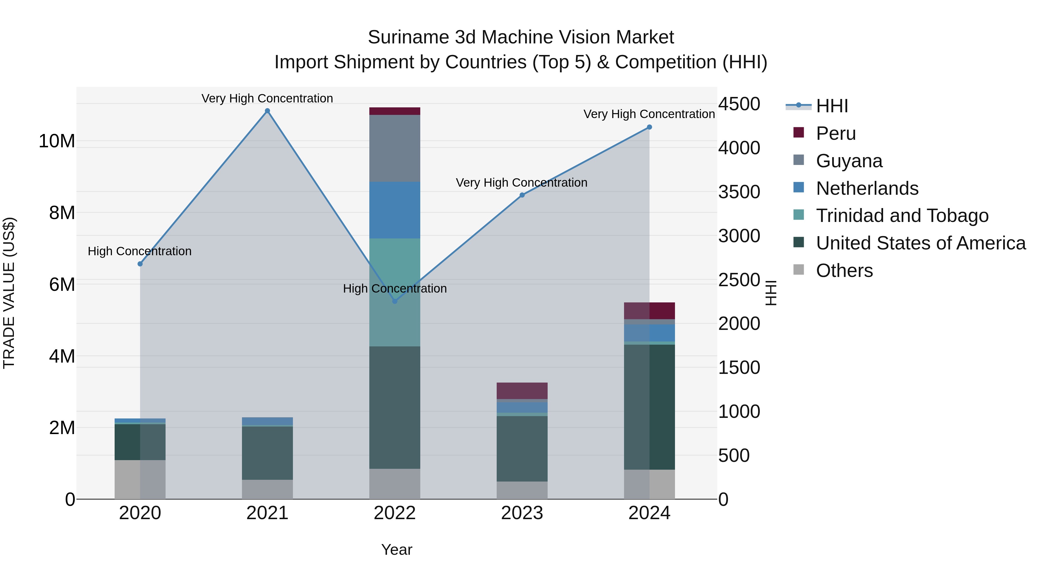Suriname 3d Machine Vision Market: Top 5 Importing Countries and Market Competition (HHI) Analysis