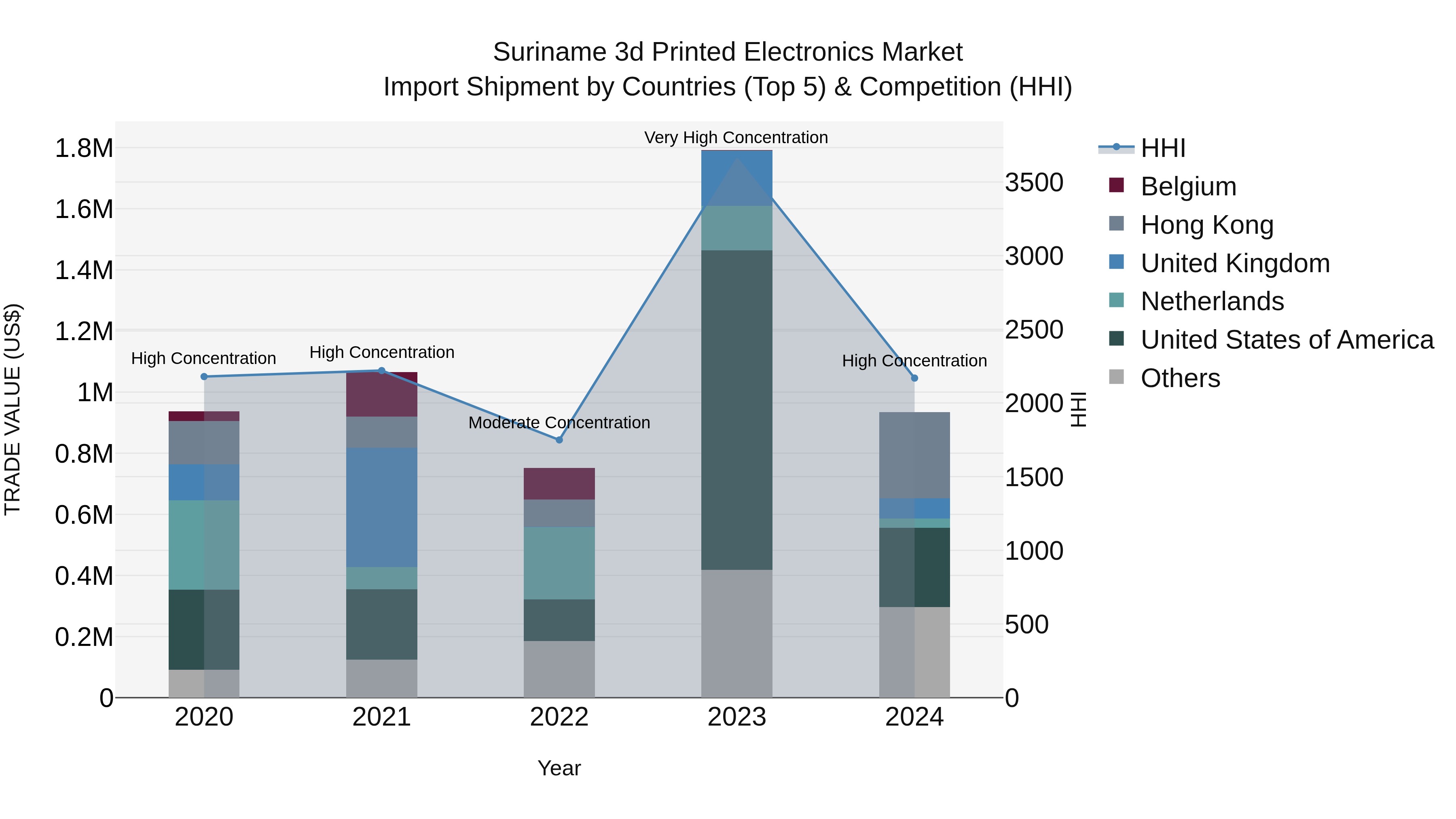 Suriname 3d Printed Electronics Market: Top 5 Importing Countries and Market Competition (HHI) Analysis