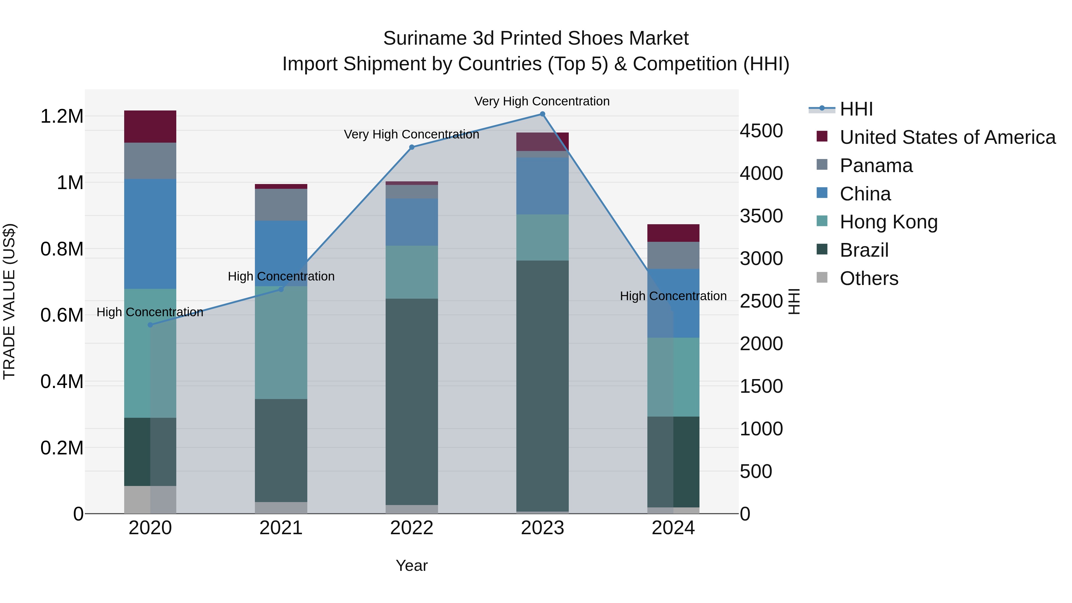 Suriname 3d Printed Shoes Market: Top 5 Importing Countries and Market Competition (HHI) Analysis