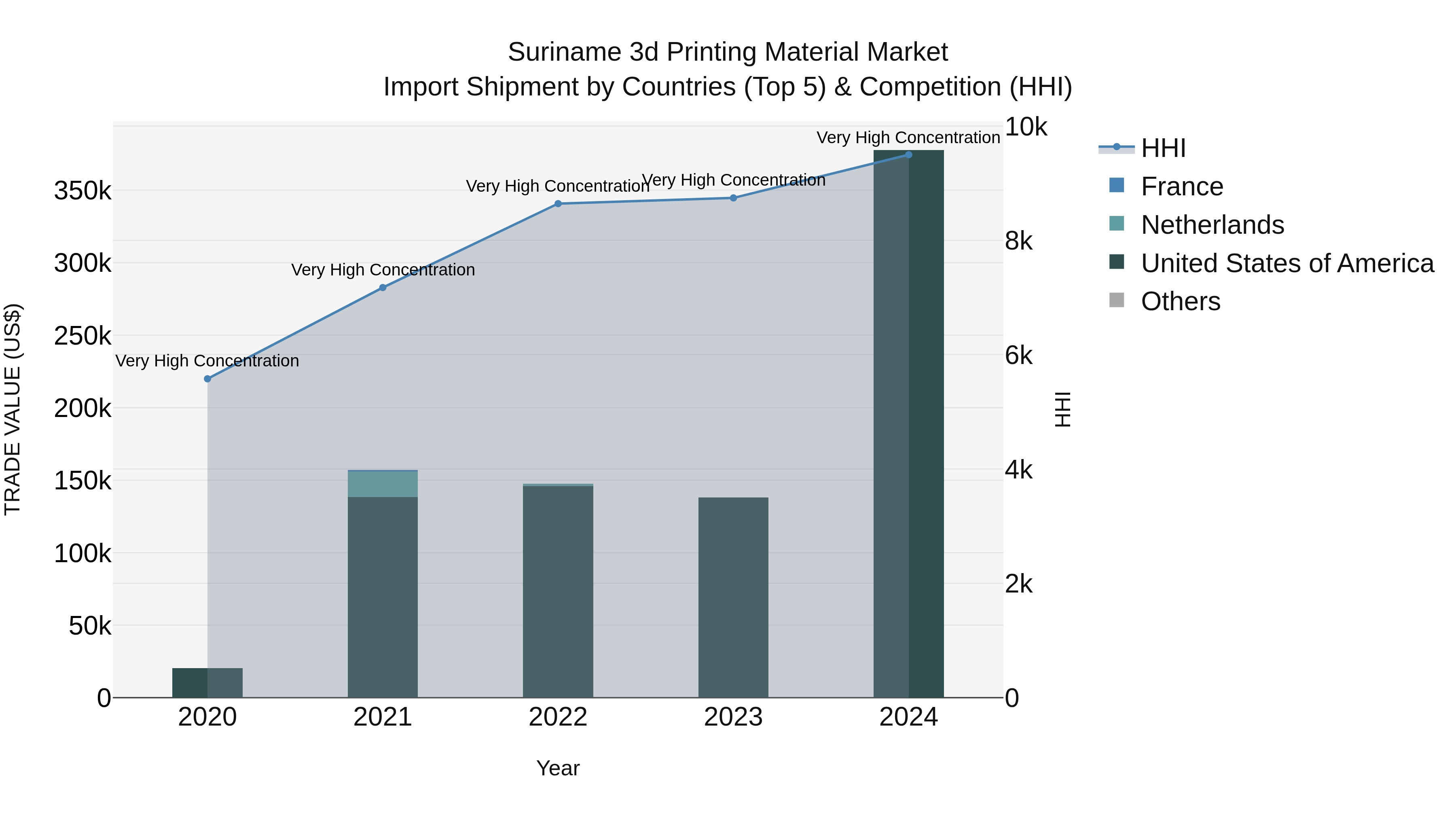 Suriname 3d Printing Material Market: Top 5 Importing Countries and Market Competition (HHI) Analysis
