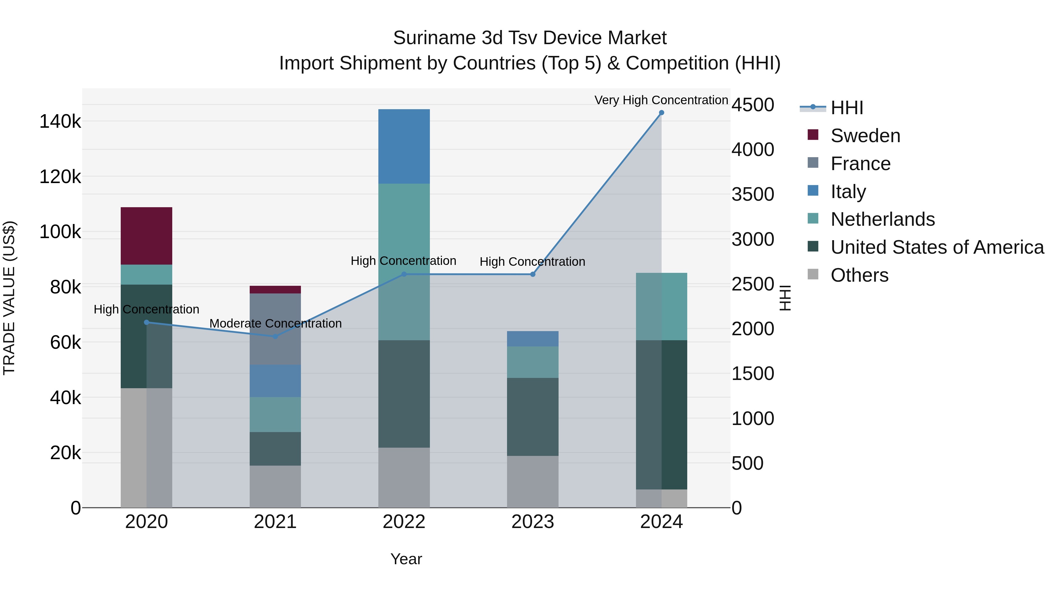 Suriname 3d Tsv Device Market: Top 5 Importing Countries and Market Competition (HHI) Analysis