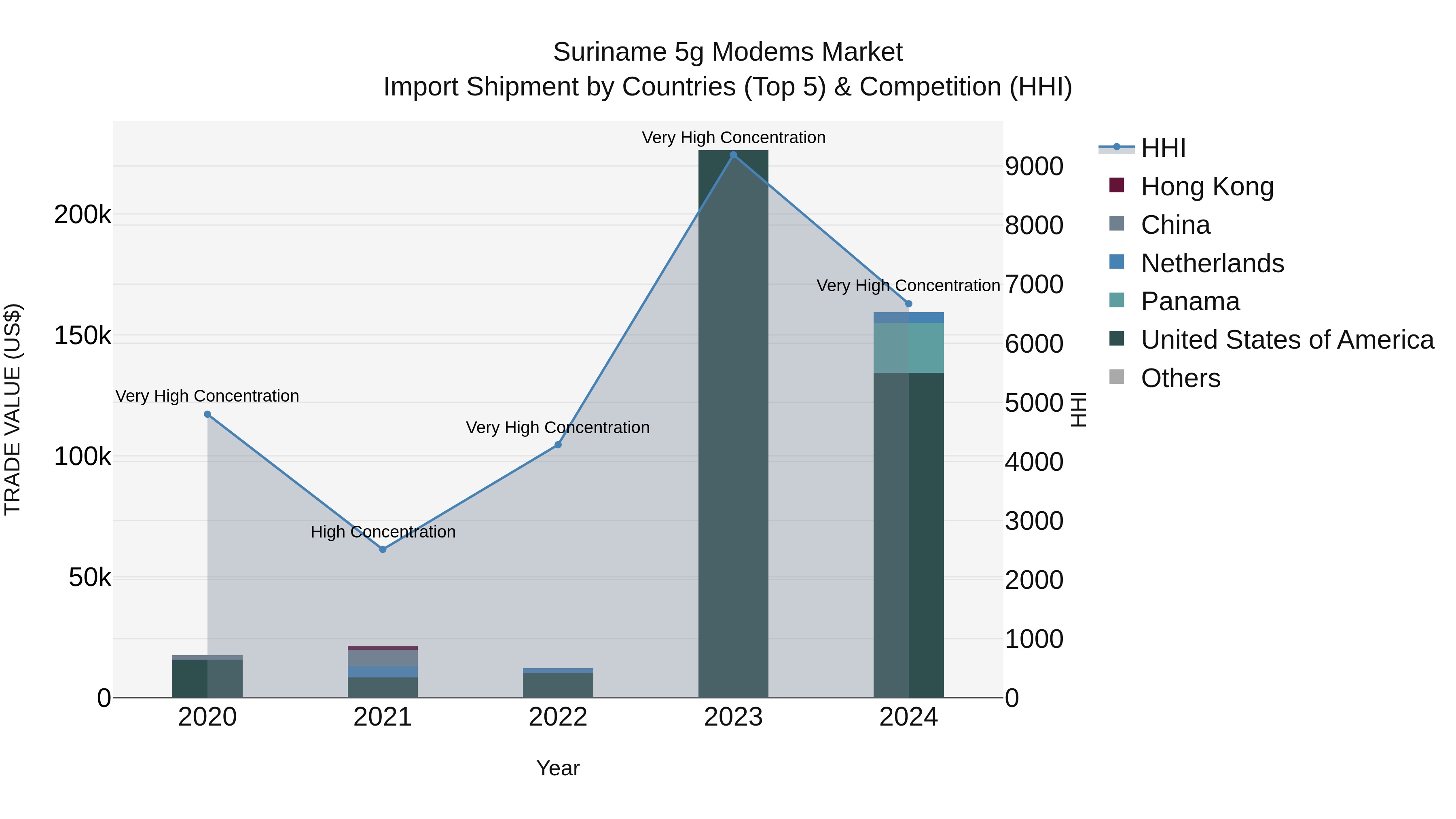 Suriname 5g Modems Market: Top 5 Importing Countries and Market Competition (HHI) Analysis