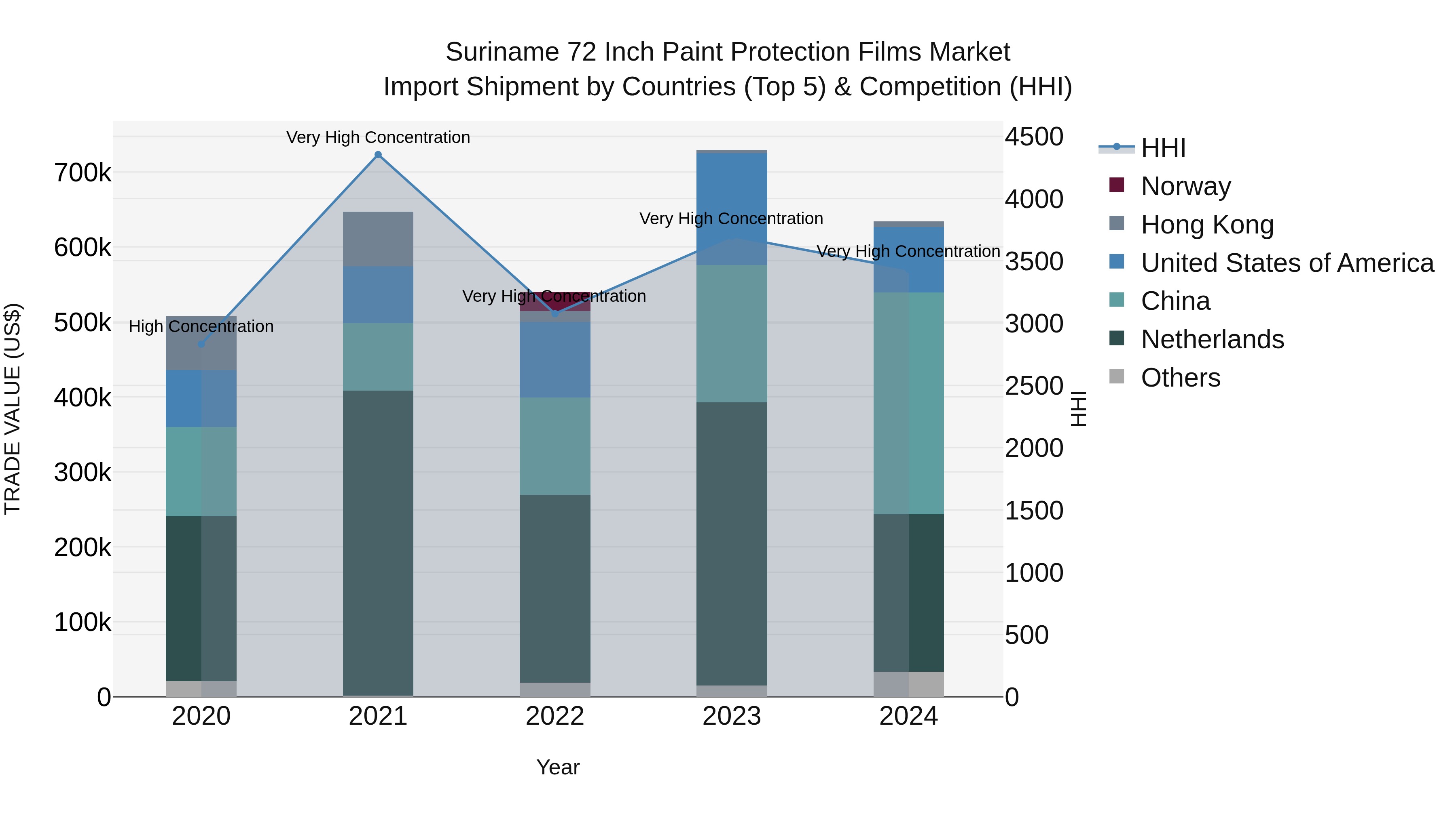 Suriname 72 Inch Paint Protection Films Market: Top 5 Importing Countries and Market Competition (HHI) Analysis