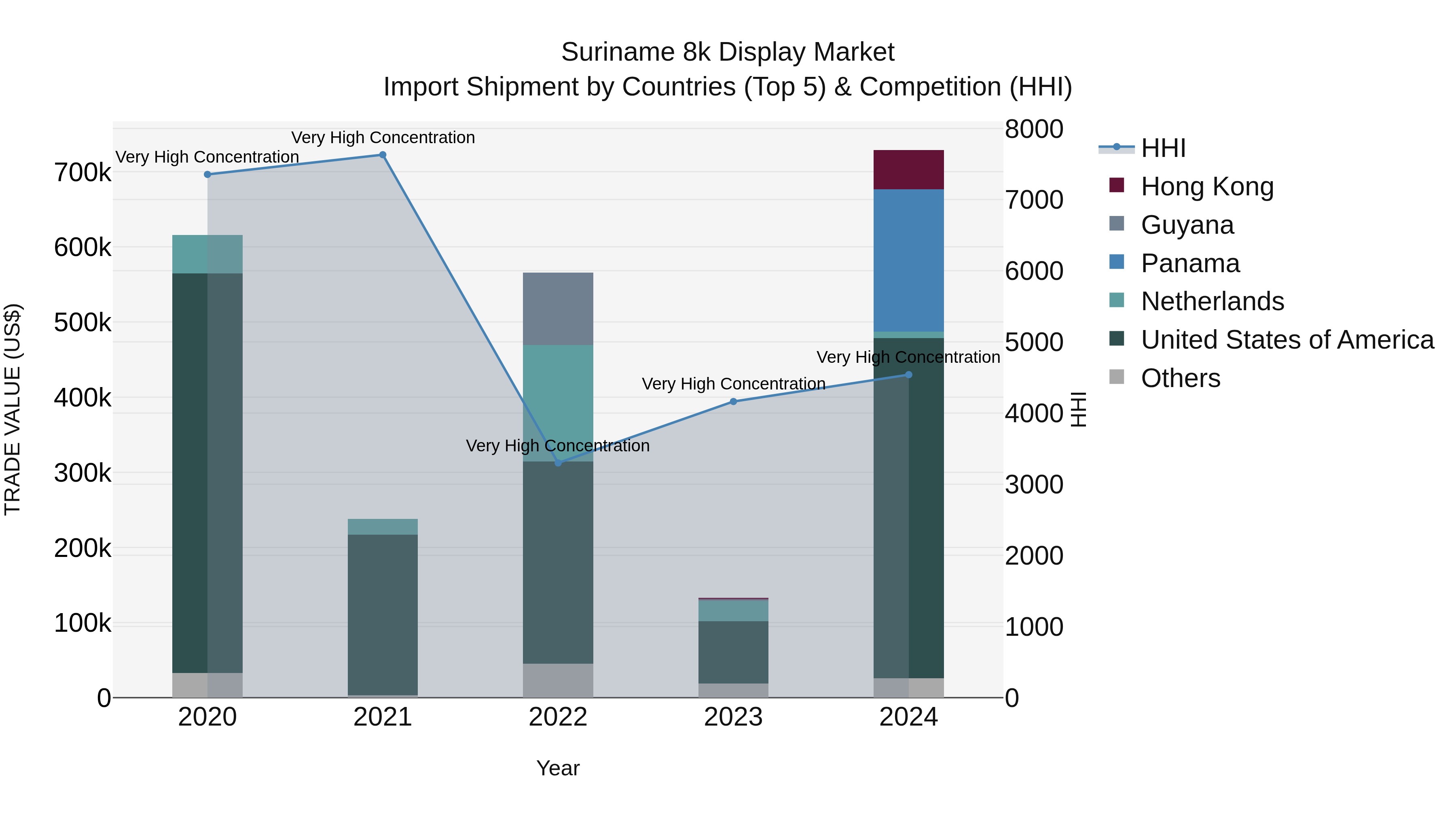 Suriname 8k Display Market: Top 5 Importing Countries and Market Competition (HHI) Analysis
