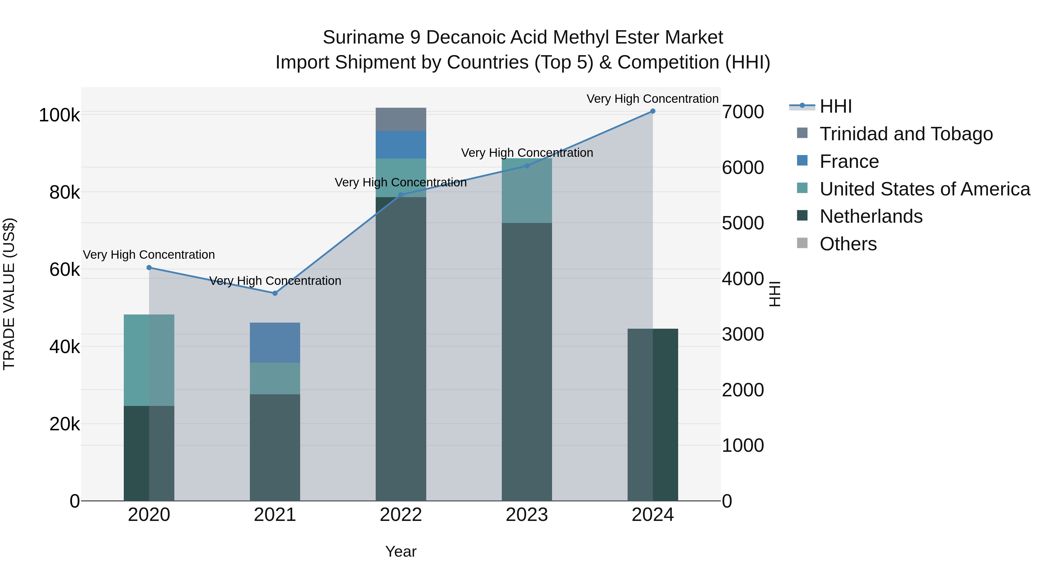 Suriname 9 Decanoic Acid Methyl Ester Market: Top 5 Importing Countries and Market Competition (HHI) Analysis