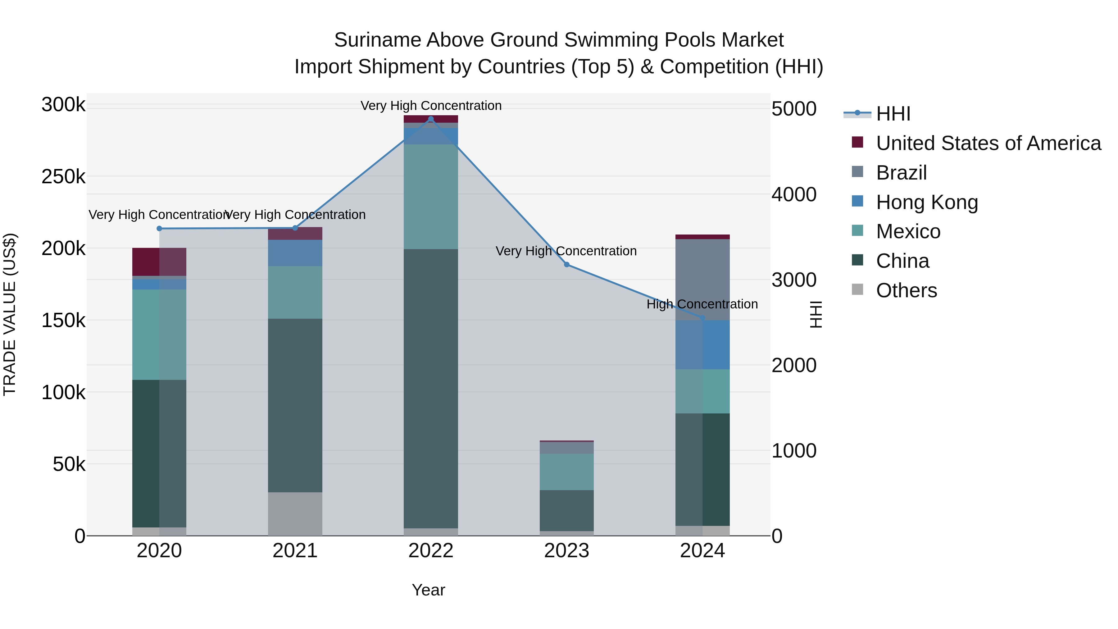 Suriname Above Ground Swimming Pools Market: Top 5 Importing Countries and Market Competition (HHI) Analysis