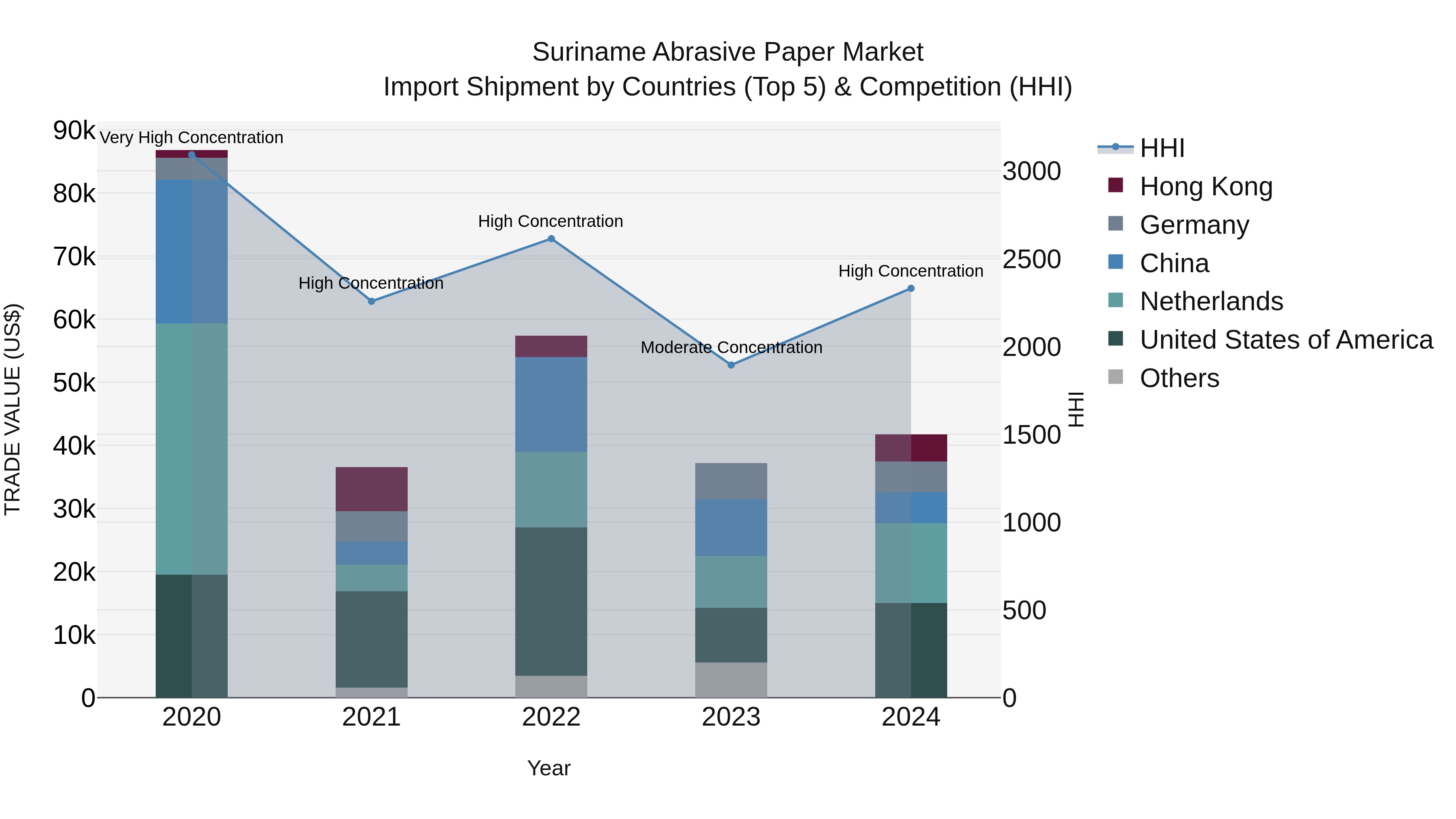 Suriname Abrasive Paper Market: Top 5 Importing Countries and Market Competition (HHI) Analysis