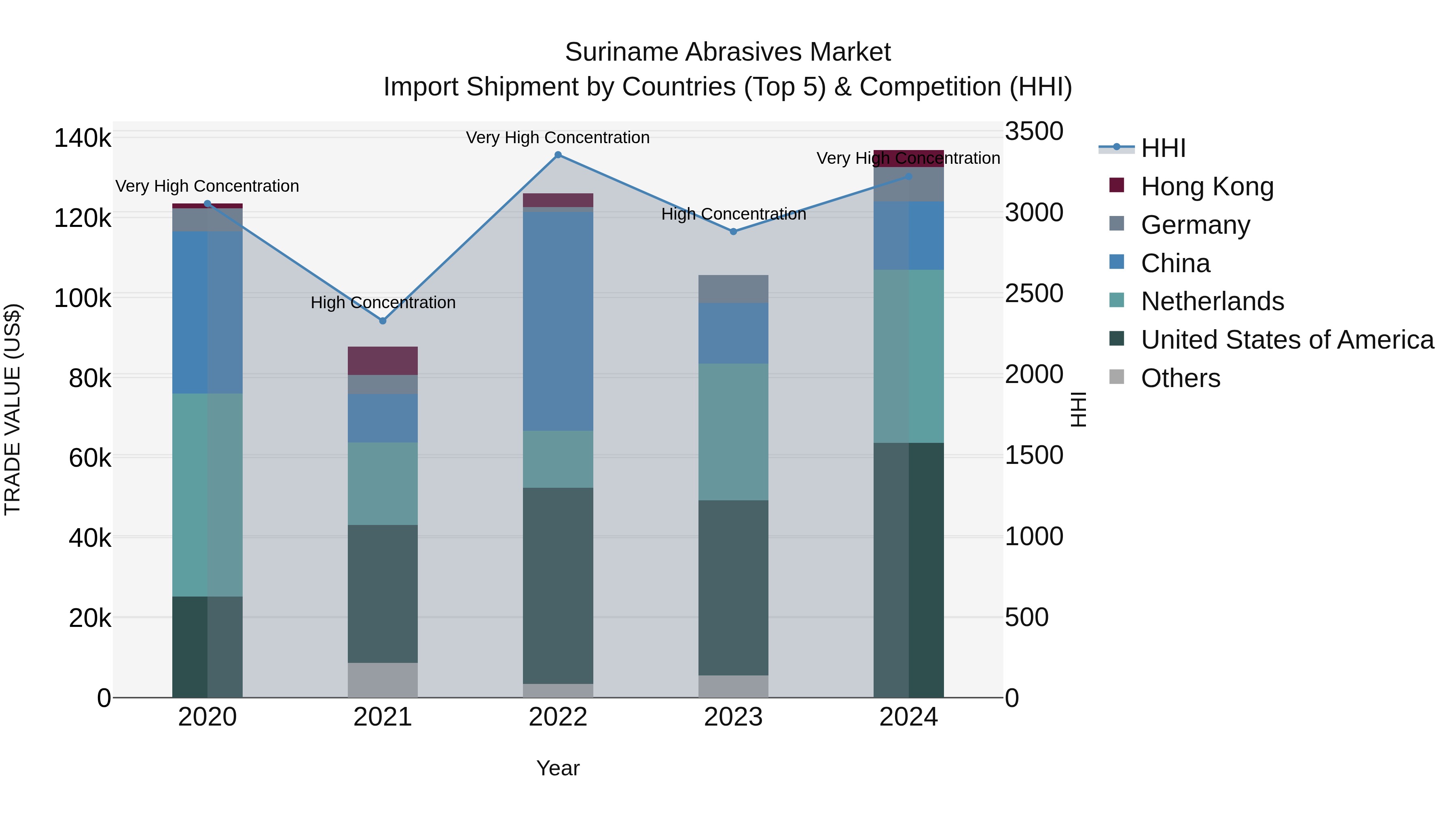 Suriname Abrasives Market: Top 5 Importing Countries and Market Competition (HHI) Analysis