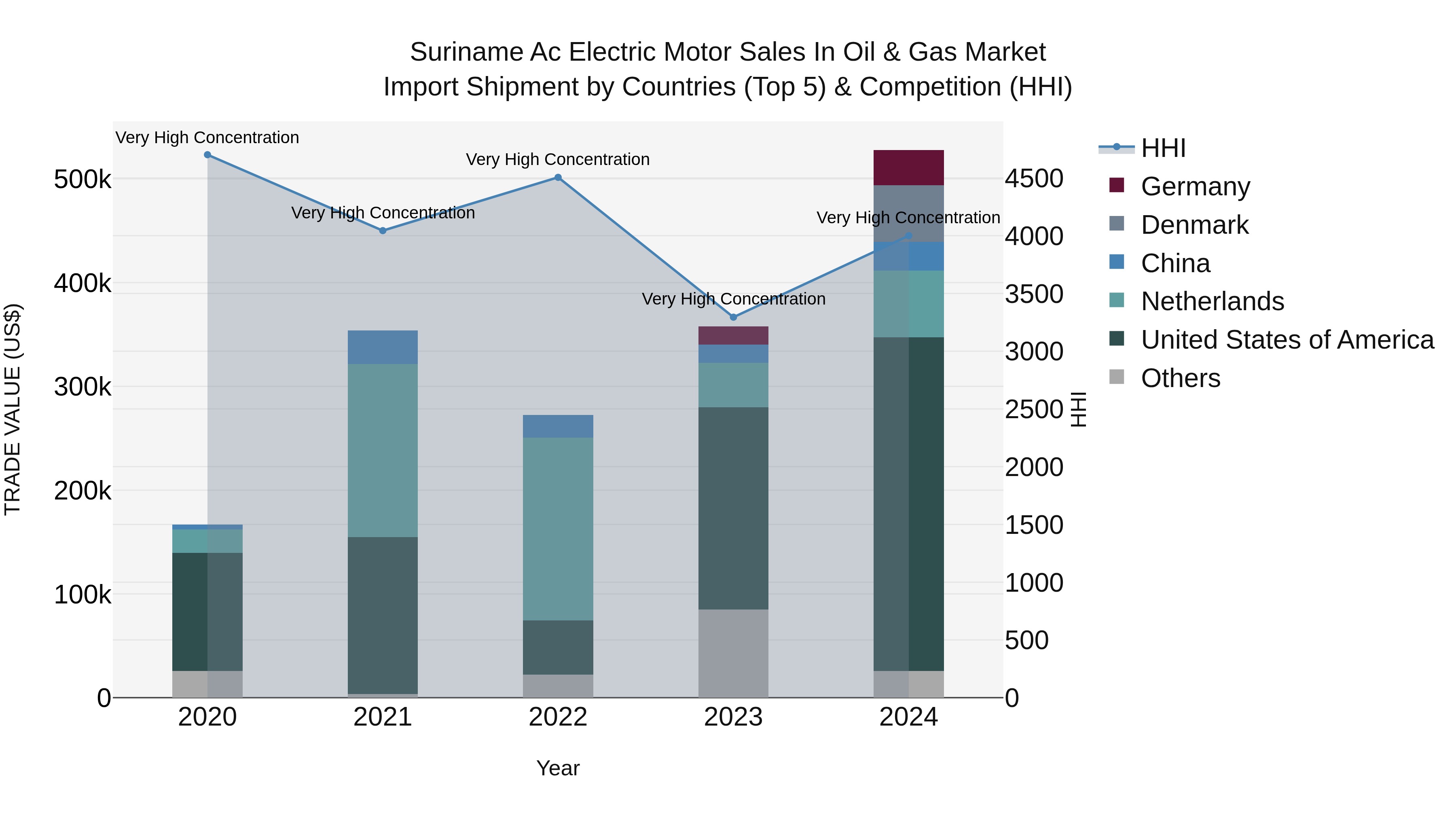 Suriname Ac Electric Motor Sales in Oil & Gas Market: Top 5 Importing Countries and Market Competition (HHI) Analysis