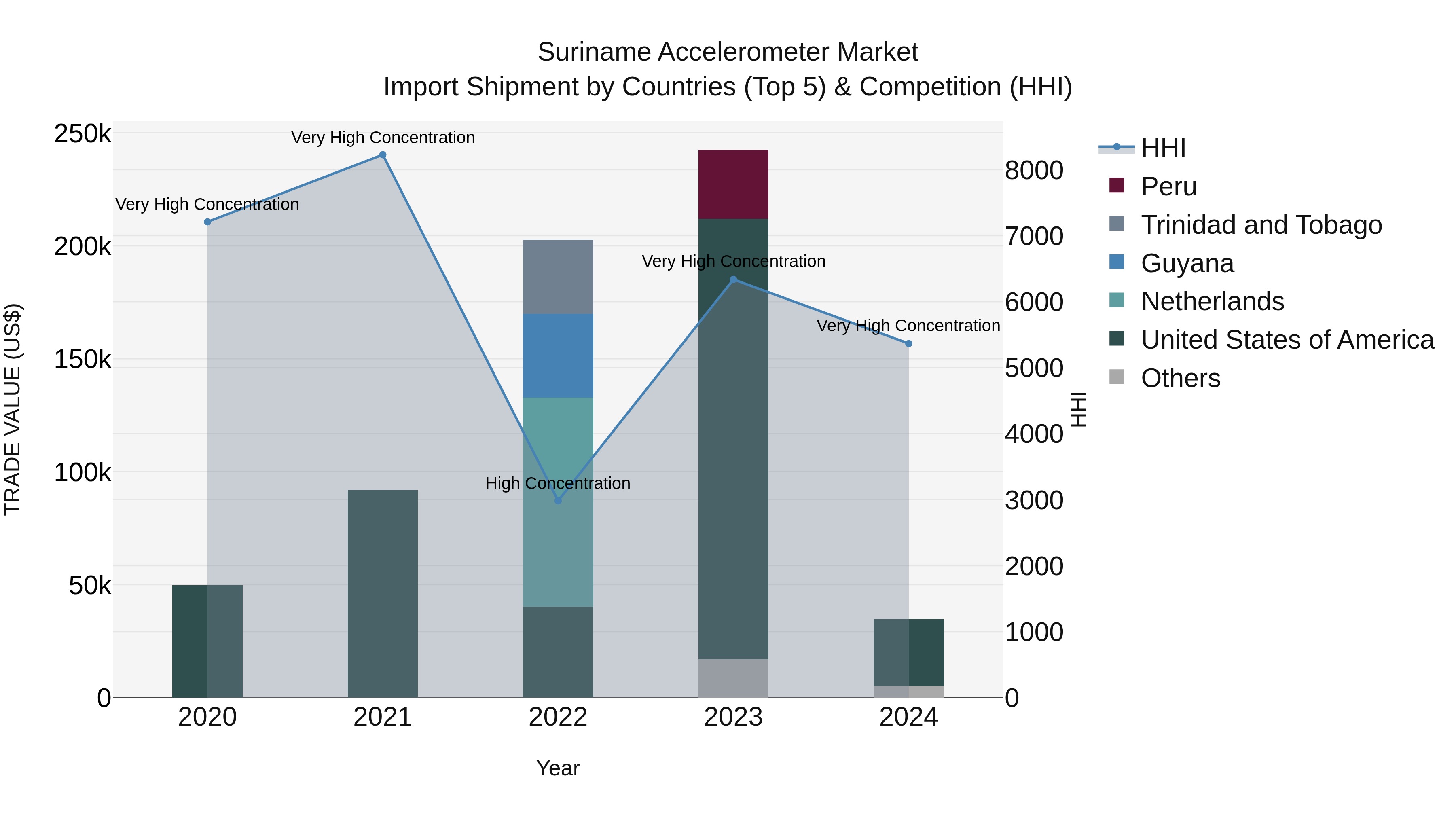 Suriname Accelerometer Market: Top 5 Importing Countries and Market Competition (HHI) Analysis