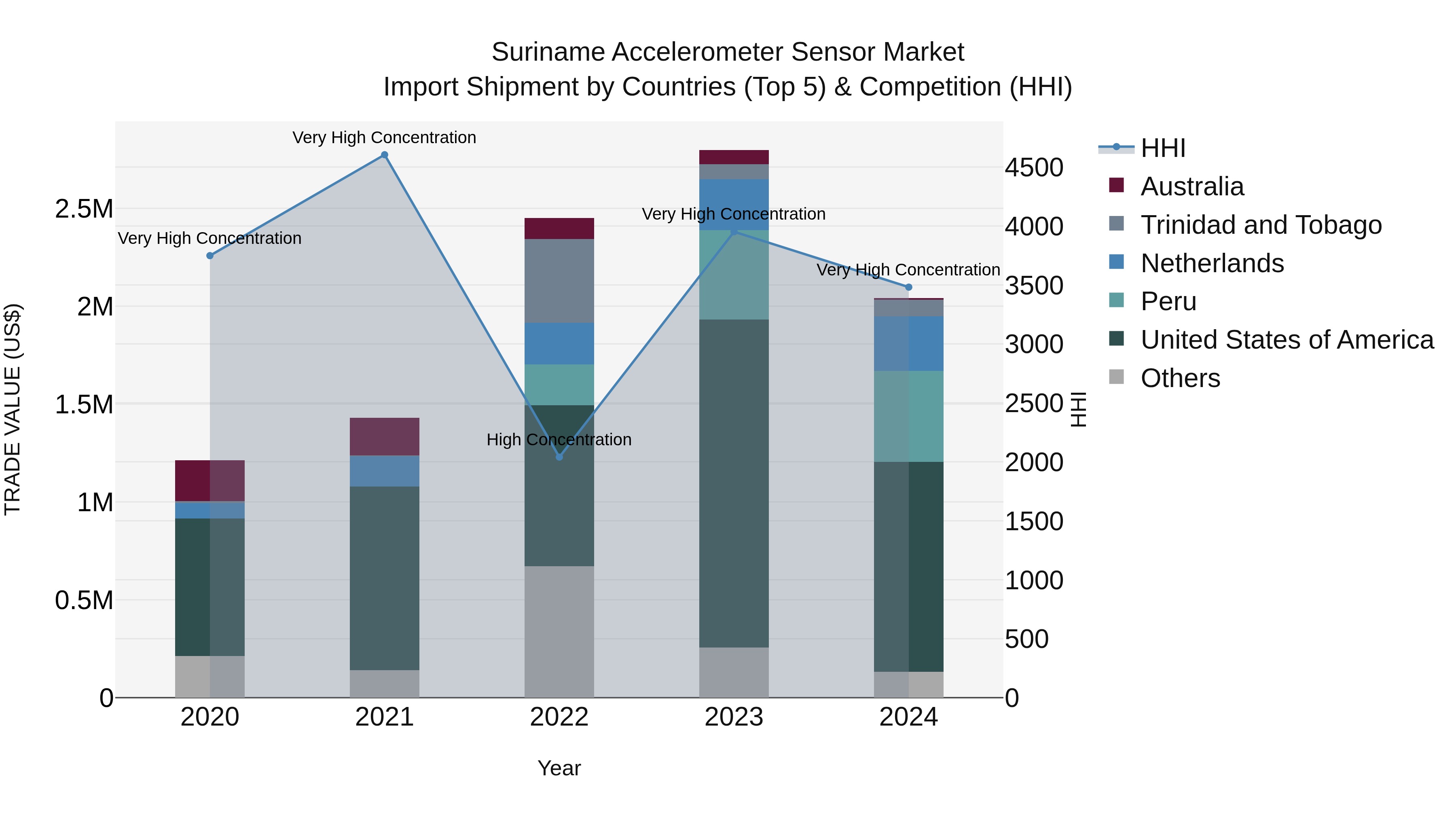 Suriname Accelerometer Sensor Market: Top 5 Importing Countries and Market Competition (HHI) Analysis