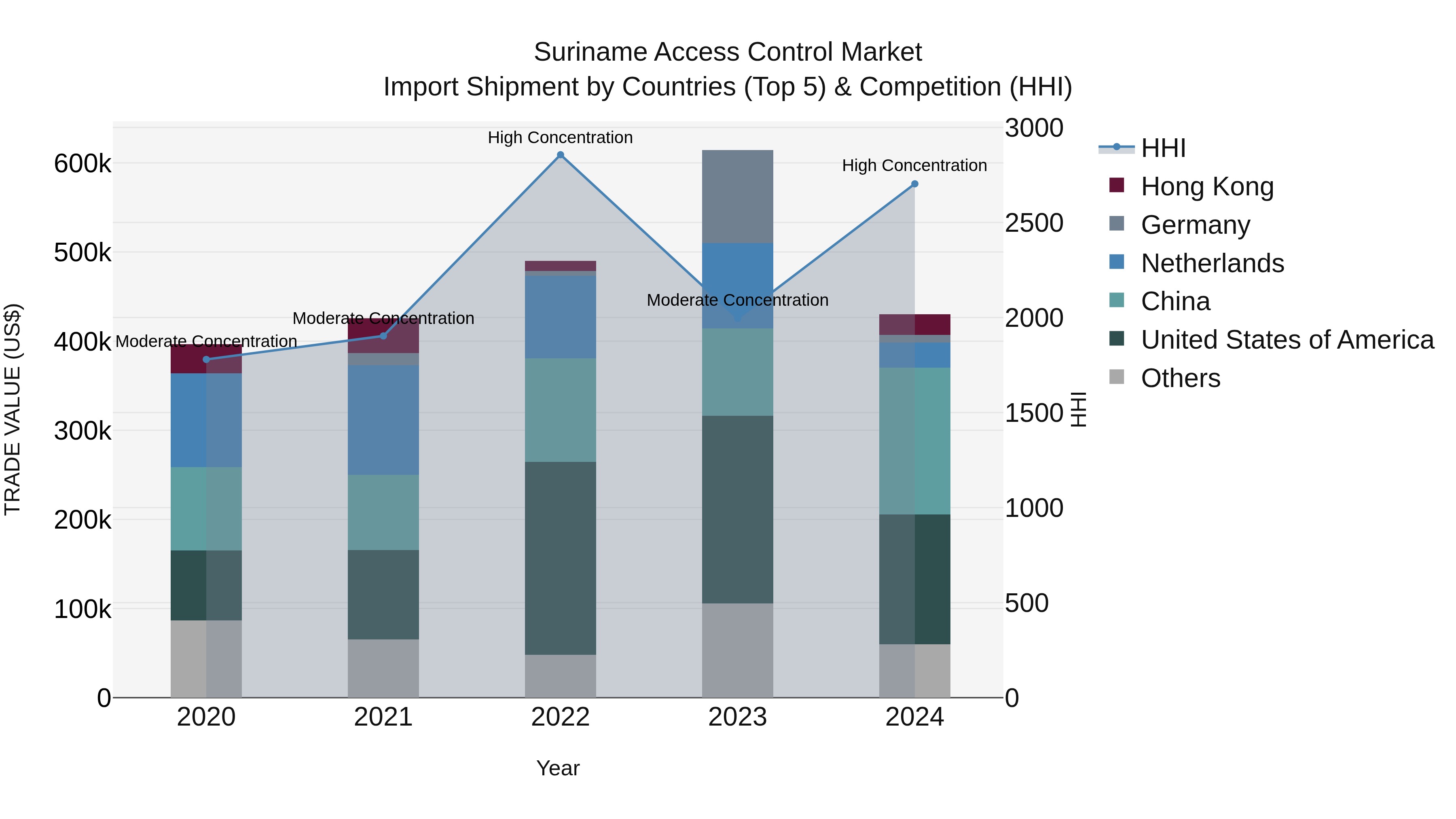 Suriname Access Control Market: Top 5 Importing Countries and Market Competition (HHI) Analysis