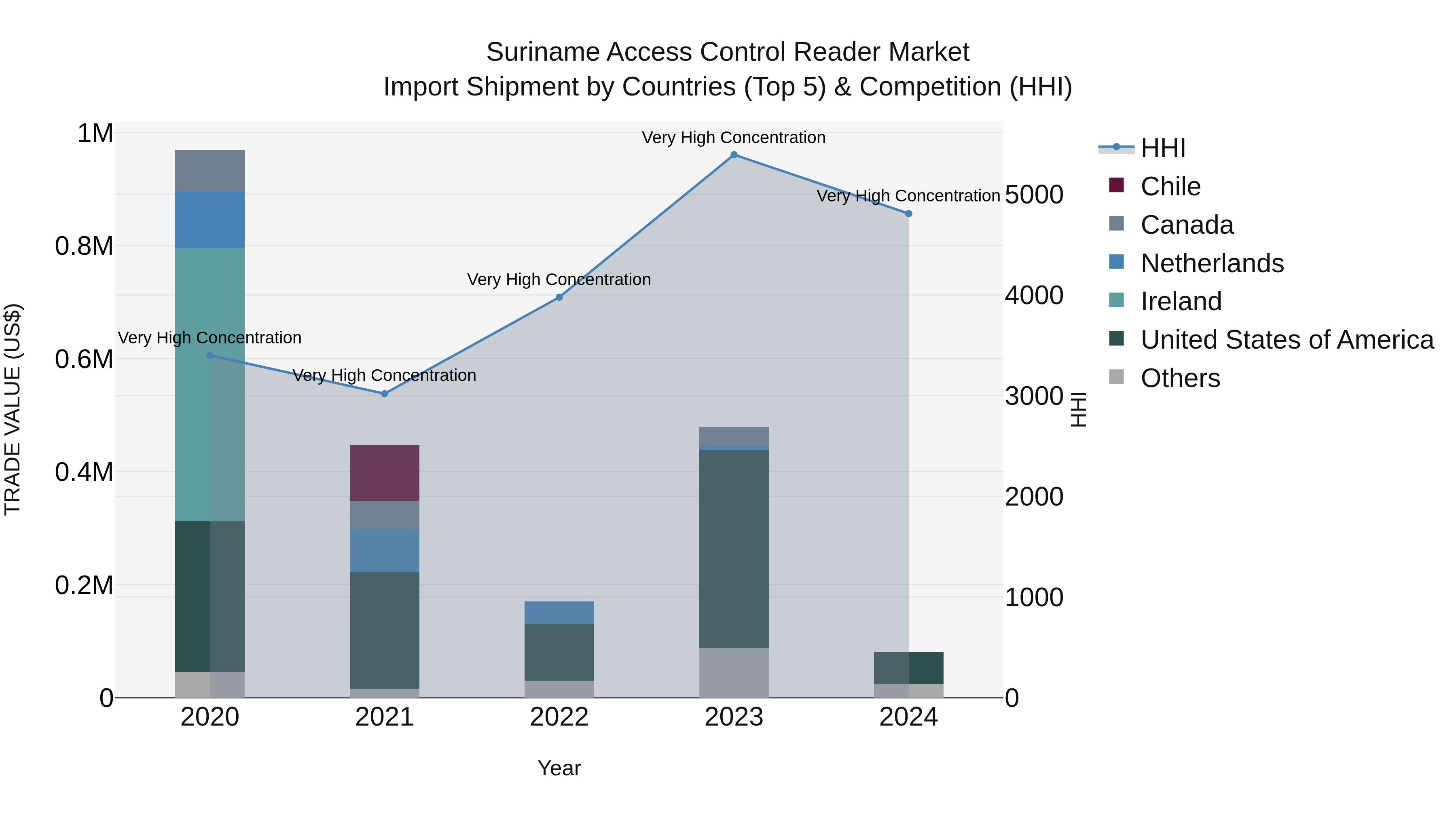 Suriname Access Control Reader Market: Top 5 Importing Countries and Market Competition (HHI) Analysis