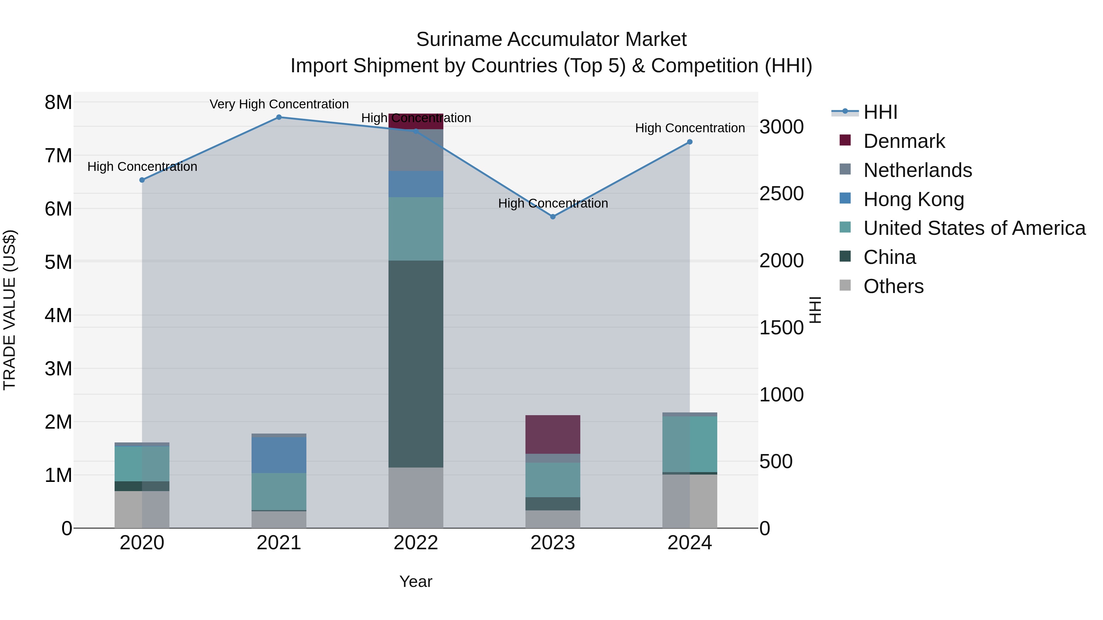 Suriname Accumulator Market: Top 5 Importing Countries and Market Competition (HHI) Analysis
