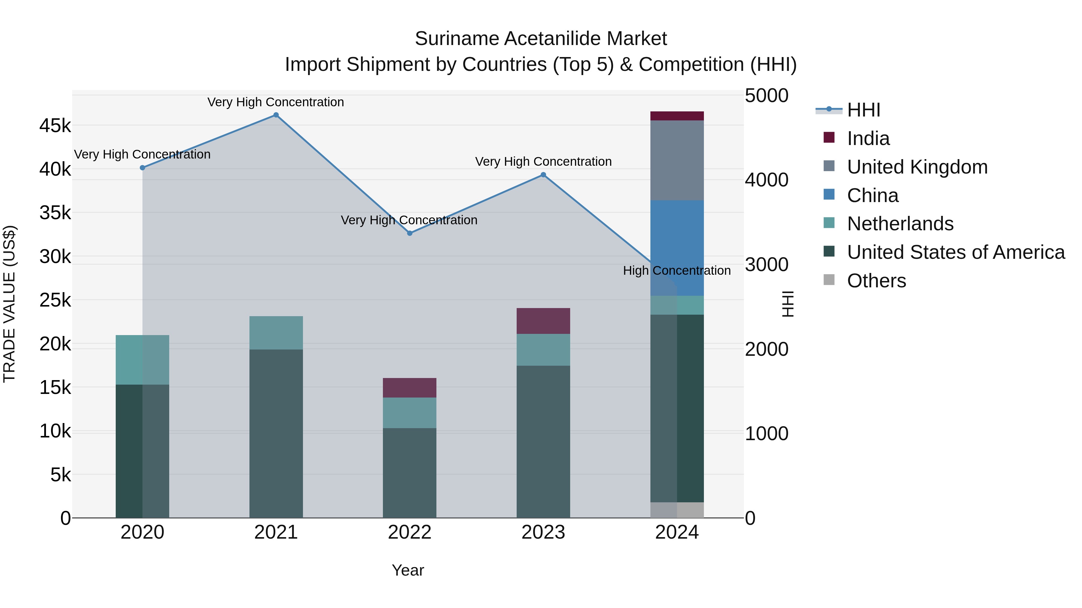 Suriname Acetanilide Market: Top 5 Importing Countries and Market Competition (HHI) Analysis