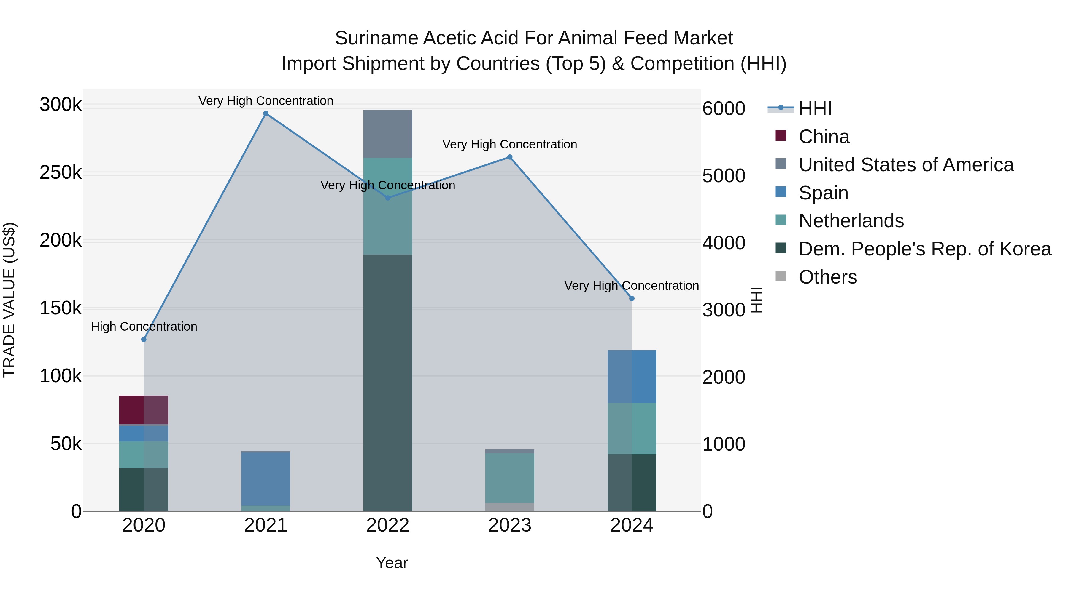 Suriname Acetic Acid for Animal Feed Market: Top 5 Importing Countries and Market Competition (HHI) Analysis