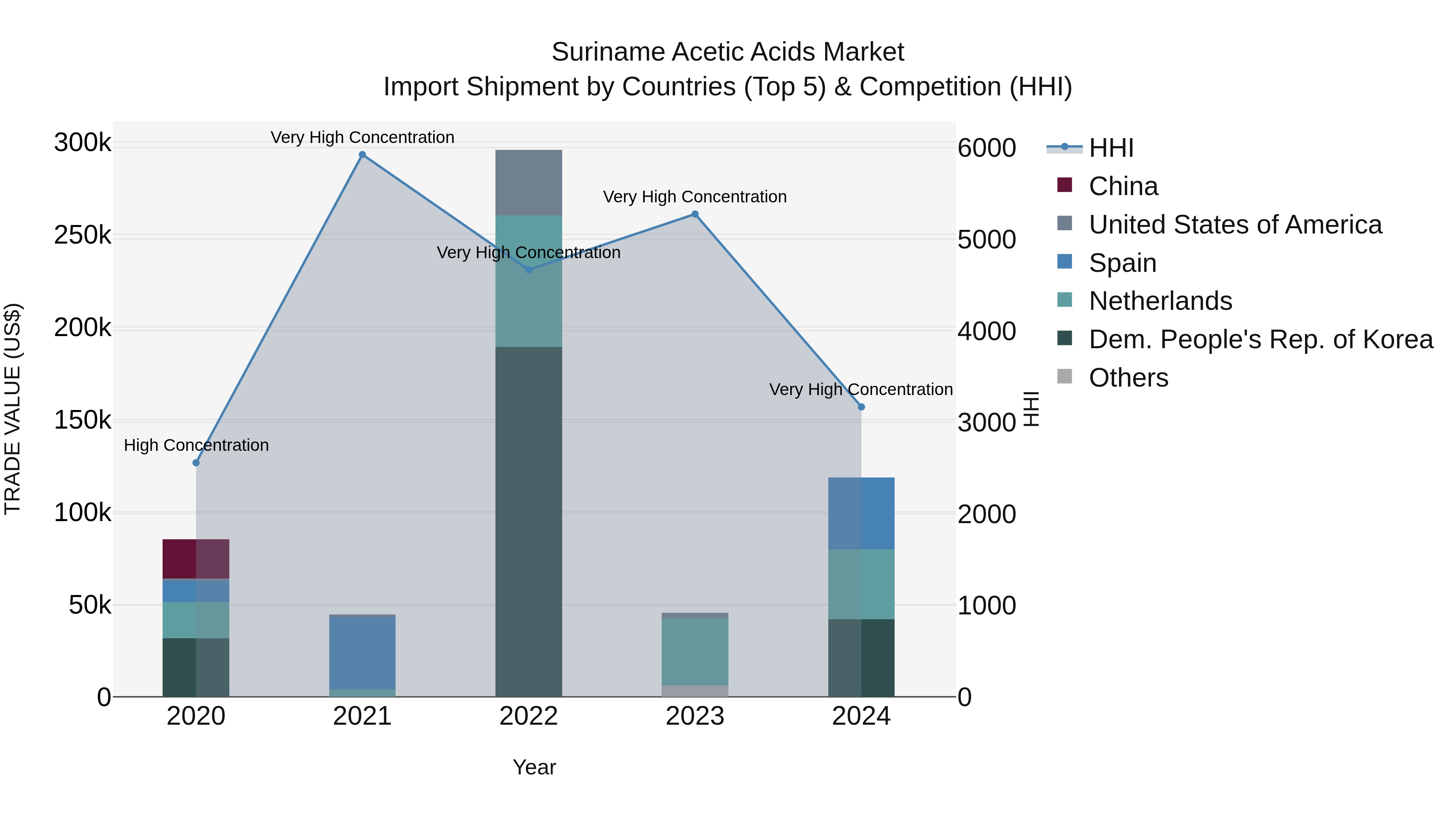 Suriname Acetic Acids Market: Top 5 Importing Countries and Market Competition (HHI) Analysis